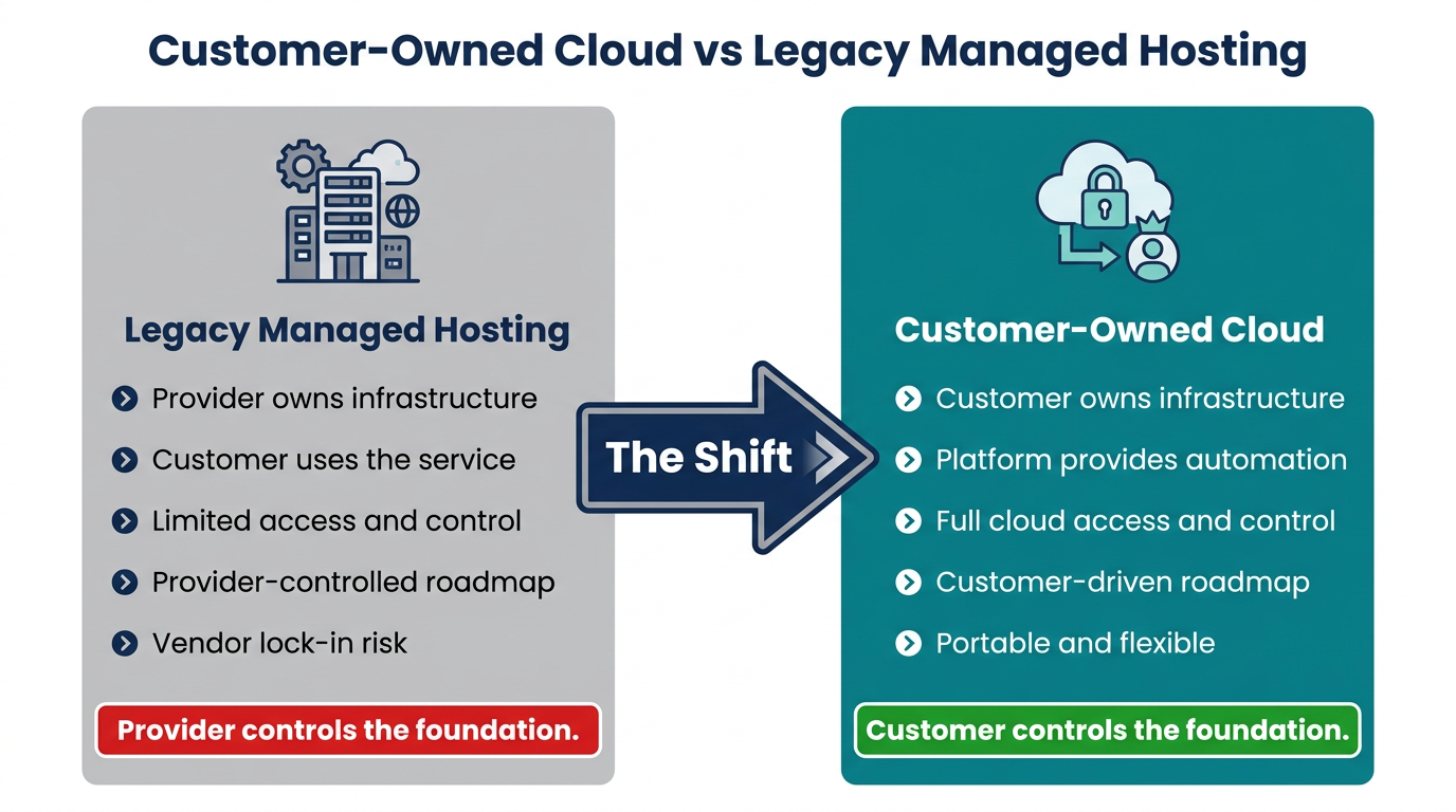 The Future of Managed Hosting Is Customer-Owned Cloud 2 Customer-Owned Cloud vs Legacy Managed Hosting