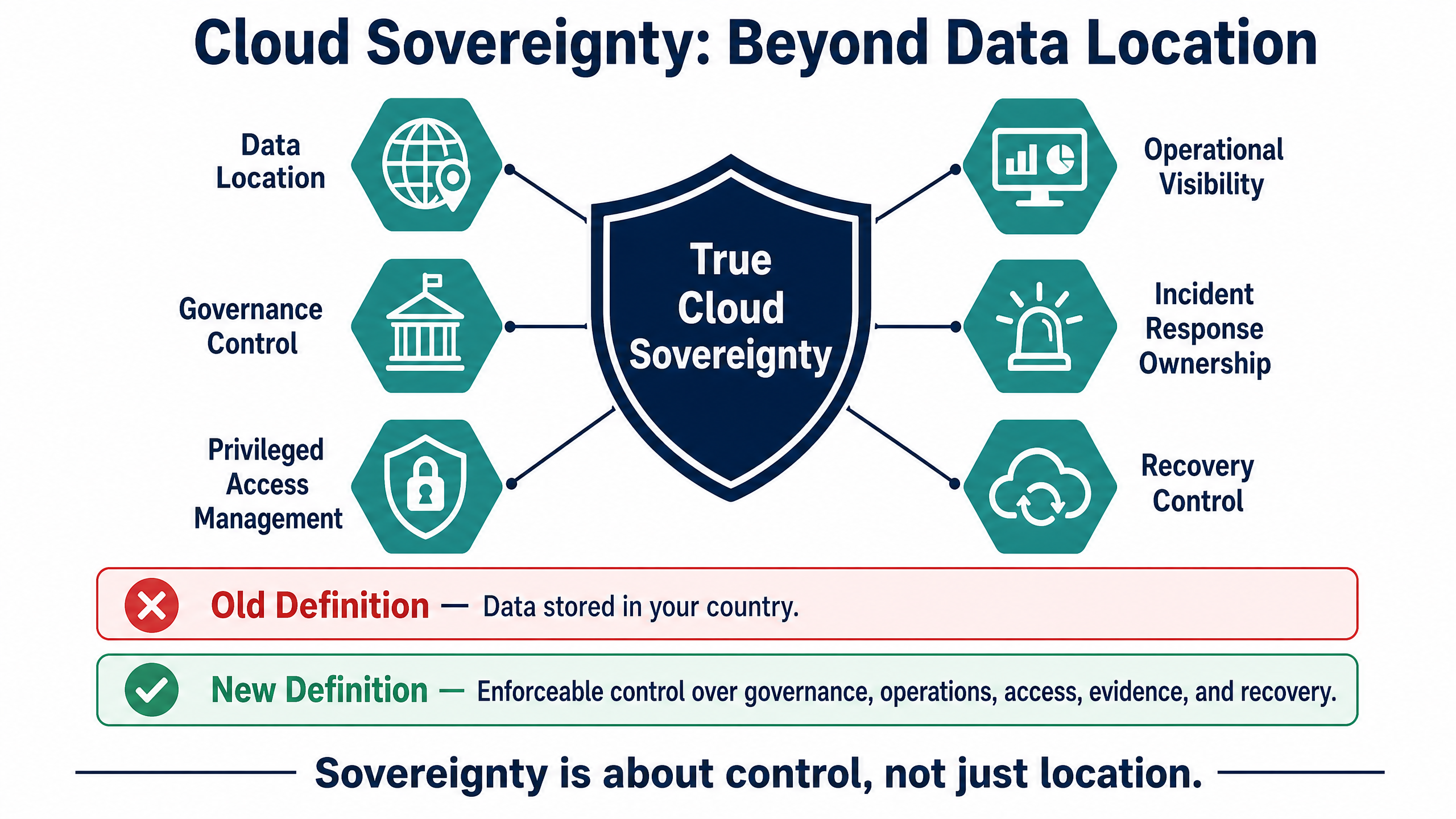 The Future of Managed Hosting Is Customer-Owned Cloud 4 Cloud Sovereignty: Beyond Data Location