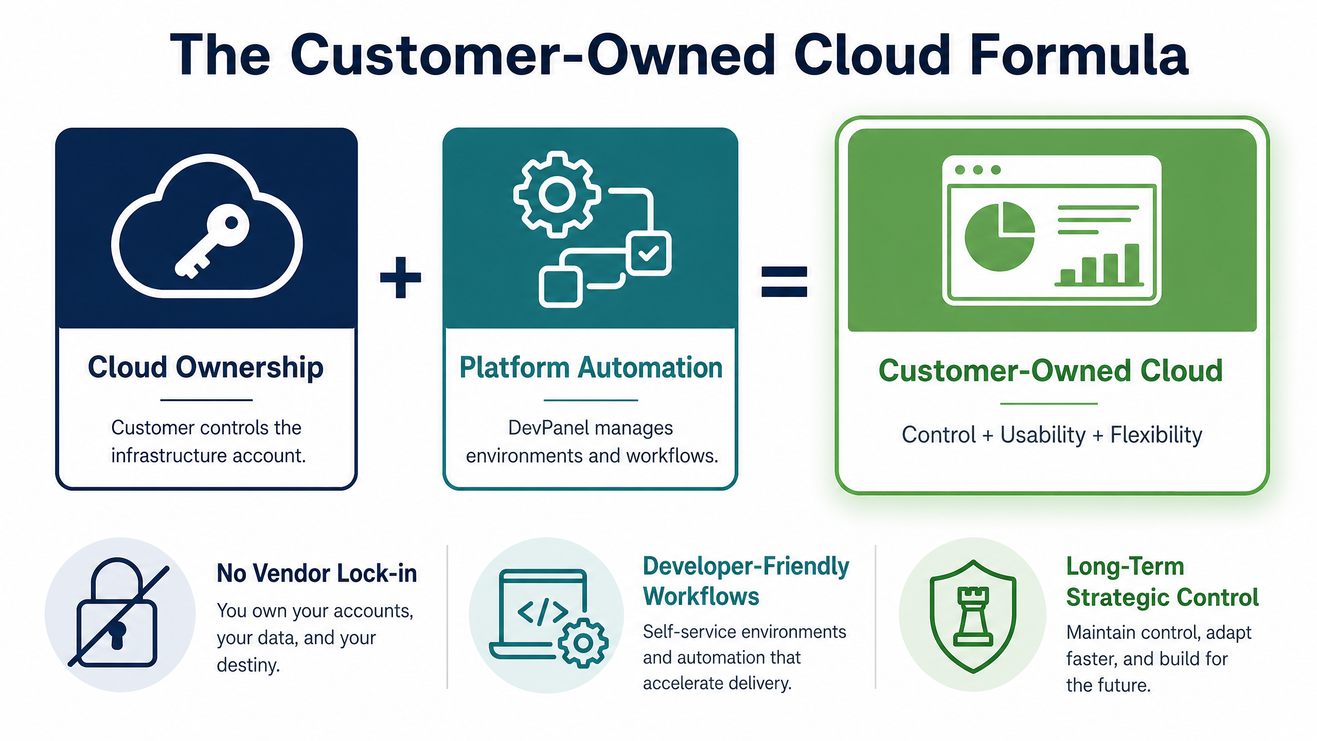 The Future of Managed Hosting Is Customer-Owned Cloud 5 The Customer-Owned Cloud Formula