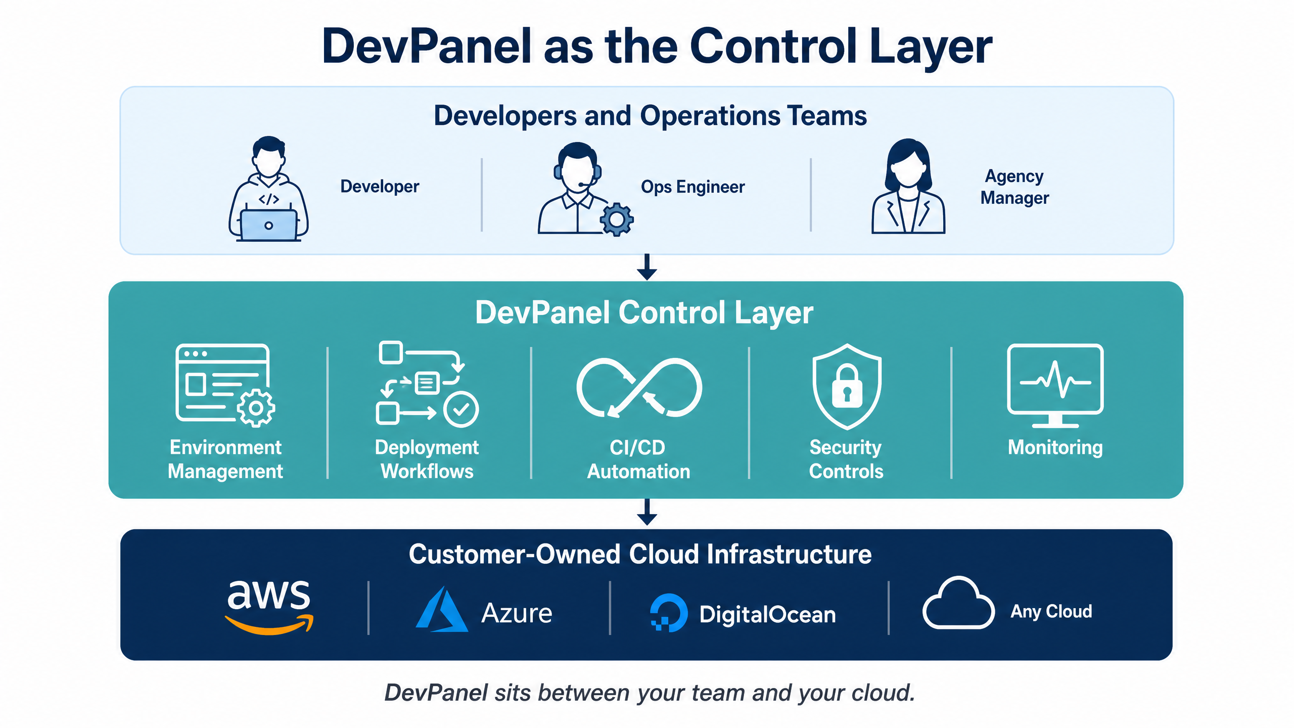 The Future of Managed Hosting Is Customer-Owned Cloud 6 DevPanel as the Control Layer