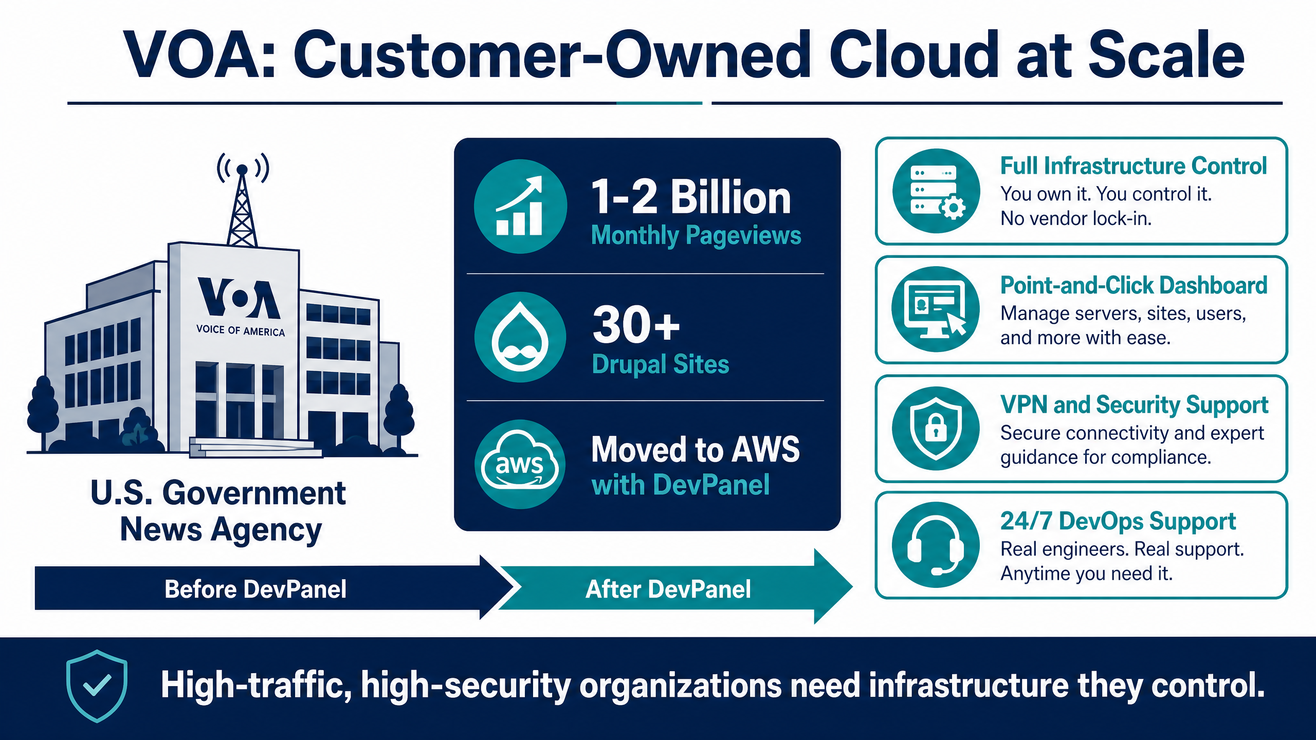 The Future of Managed Hosting Is Customer-Owned Cloud 7 VOA Case Study: Customer-Owned Cloud at Scale