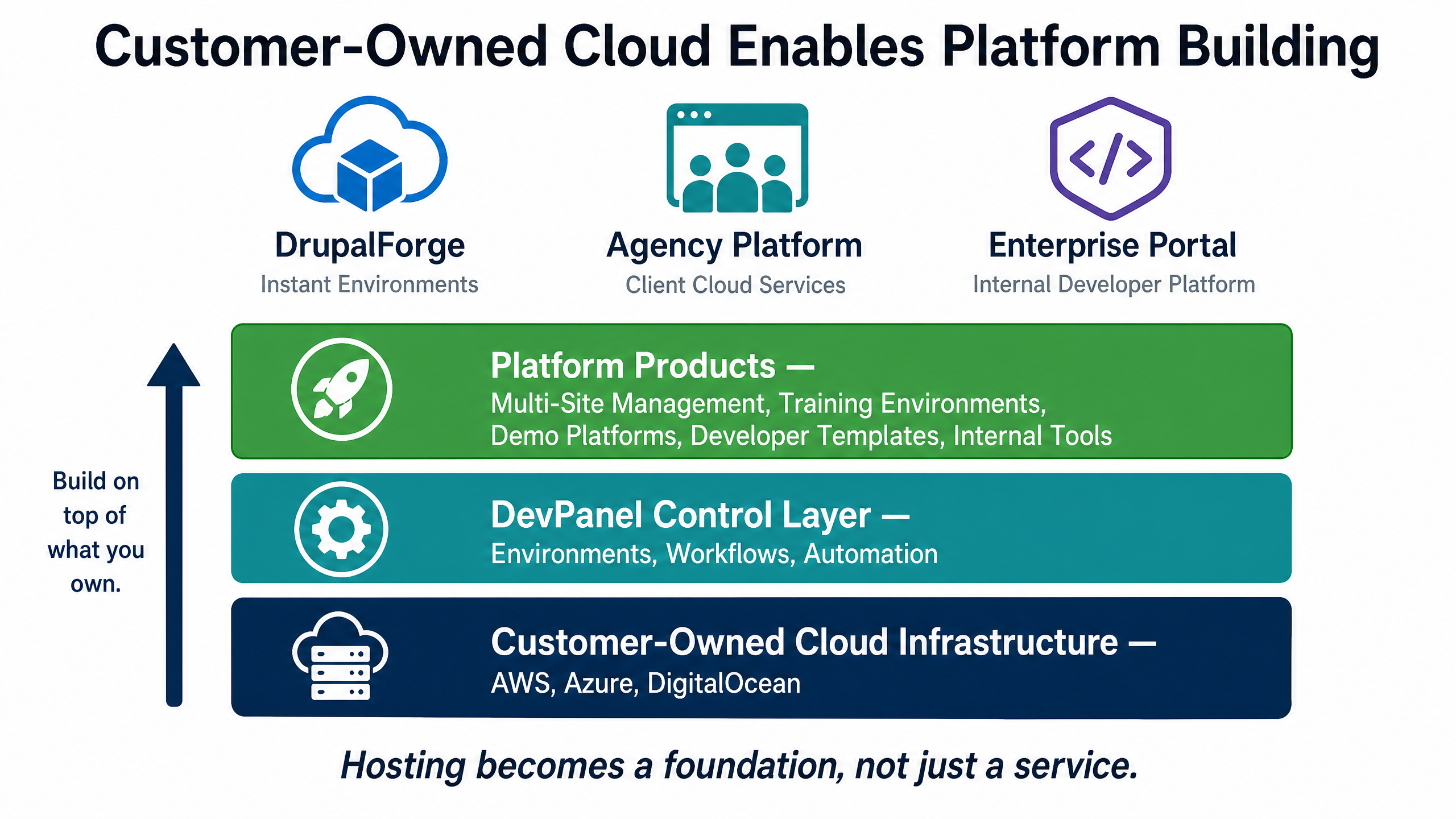 The Future of Managed Hosting Is Customer-Owned Cloud 11 Customer-Owned Cloud Enables Platform Building