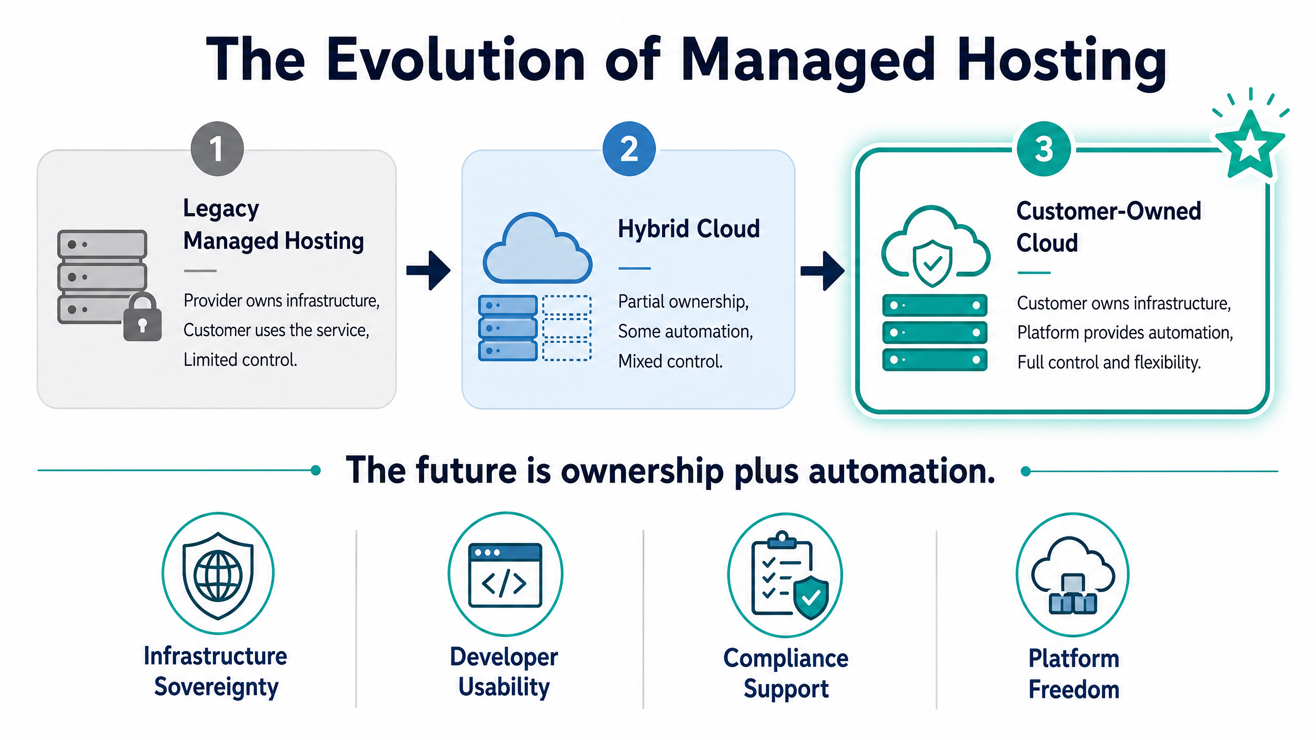The Future of Managed Hosting Is Customer-Owned Cloud 10 The Evolution of Managed Hosting