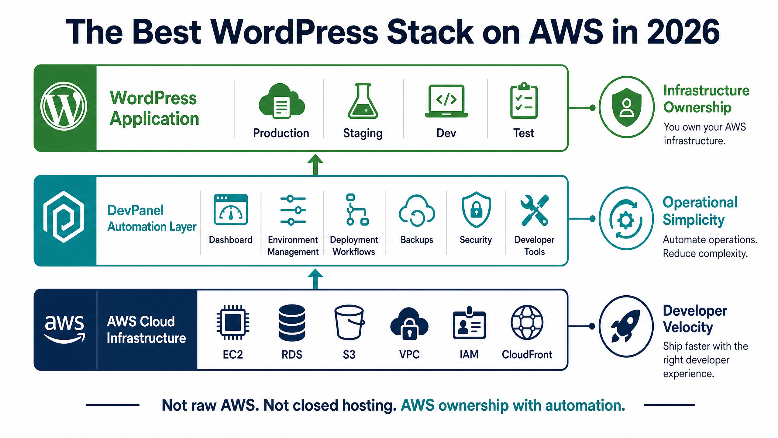 Best WordPress Website Setup on AWS: Choosing the Right Stack in 2026 2 Best WordPress Website Setup on AWS in 2026