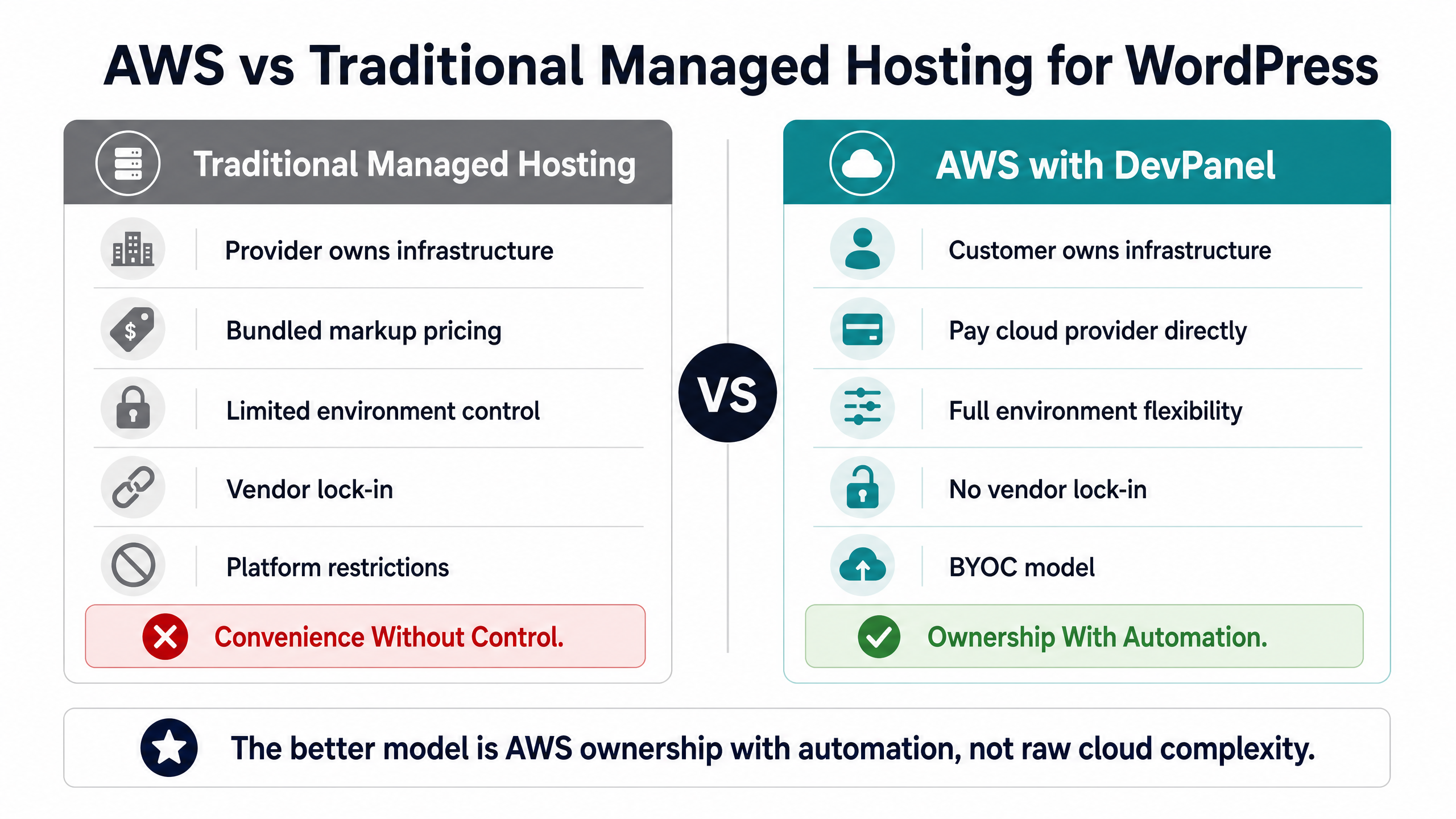 Best WordPress Website Setup on AWS: Choosing the Right Stack in 2026 3 AWS vs Traditional Managed Hosting