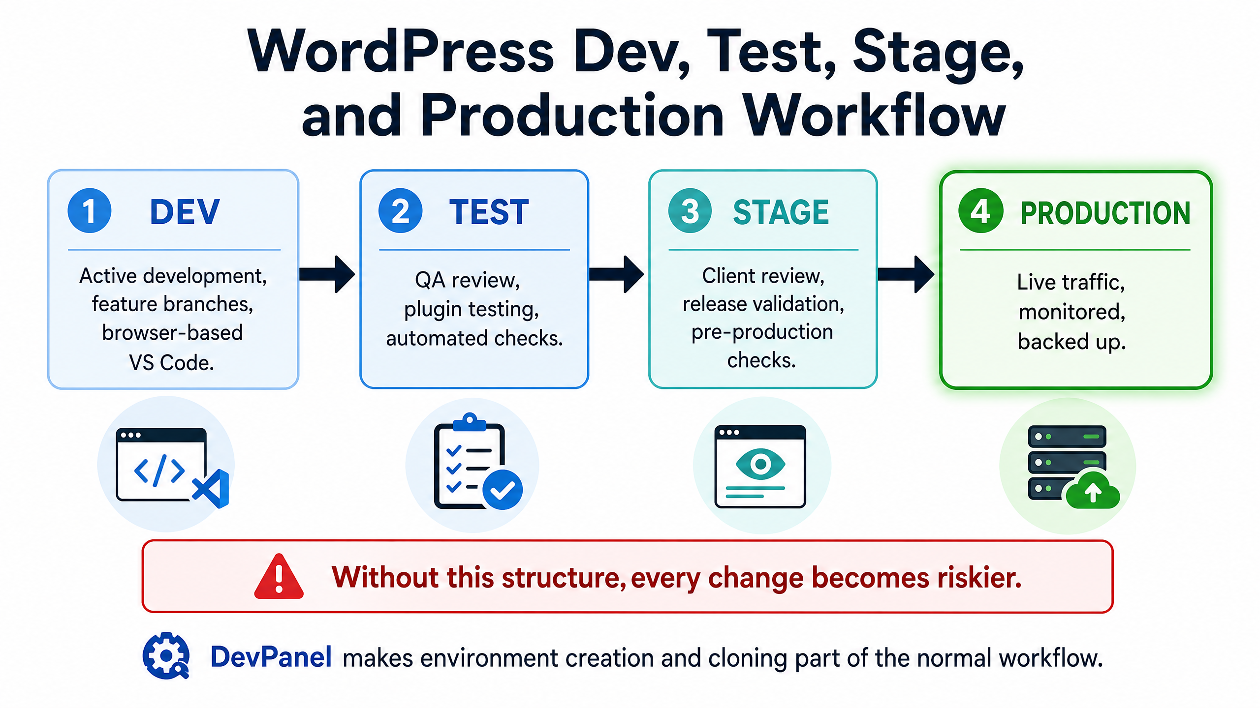 Best WordPress Website Setup on AWS: Choosing the Right Stack in 2026 6 WordPress Dev, Test, Stage, and Production Workflow