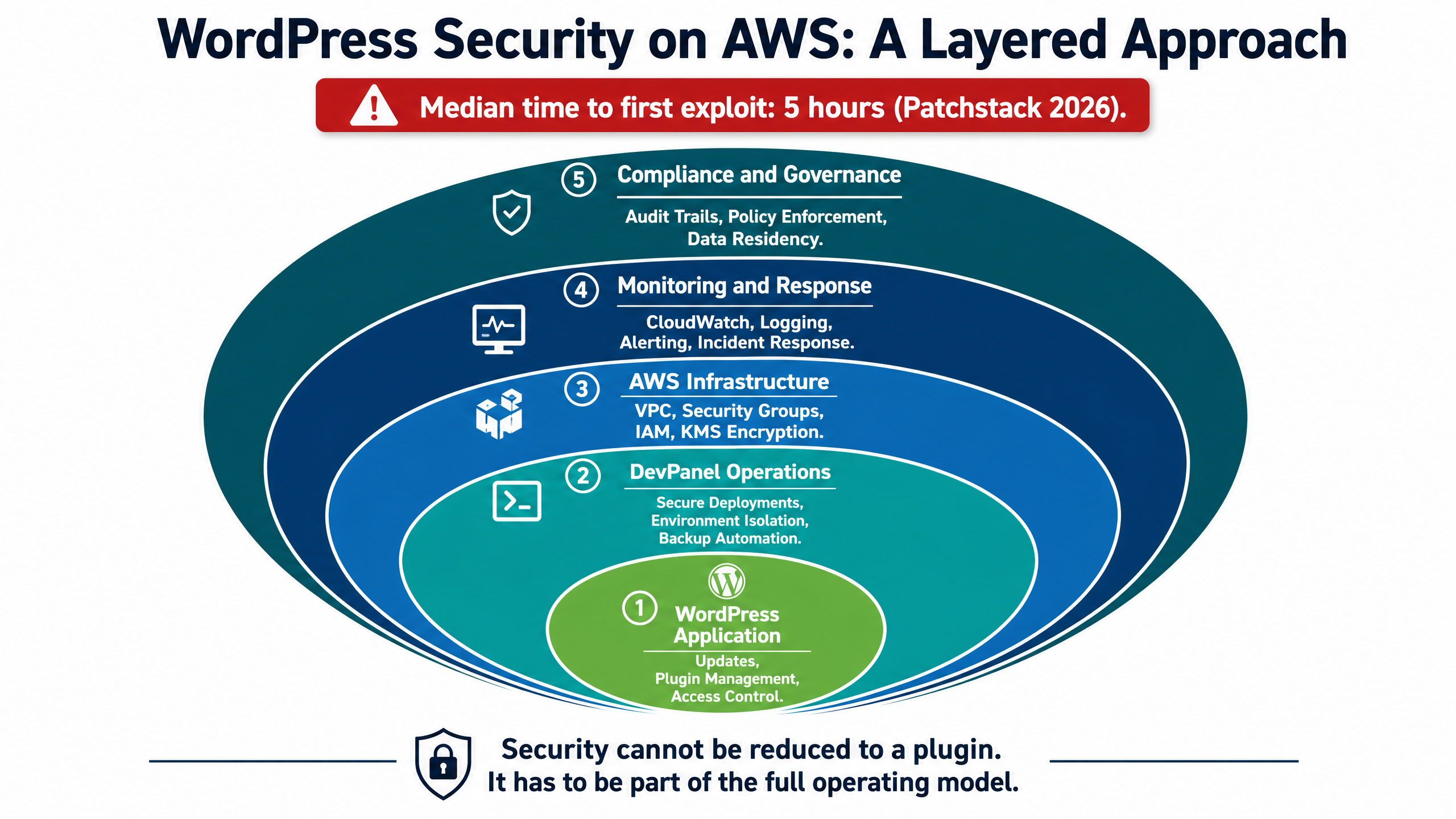 Best WordPress Website Setup on AWS: Choosing the Right Stack in 2026 8 WordPress Security on AWS Layered Approach