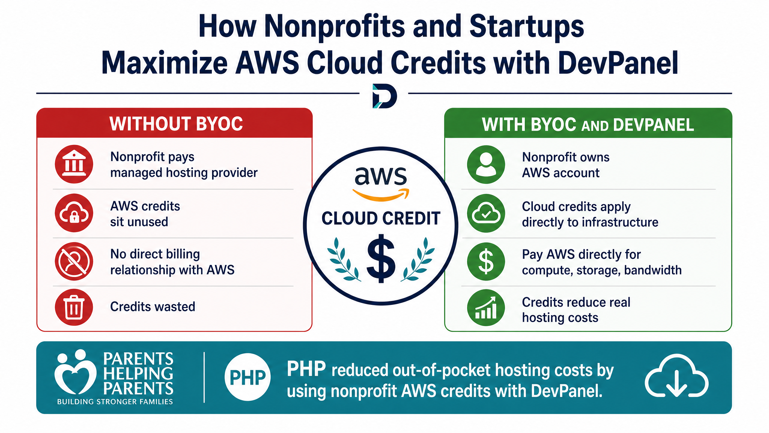 Best WordPress Website Setup on AWS: Choosing the Right Stack in 2026 5 Maximizing AWS Cloud Credits