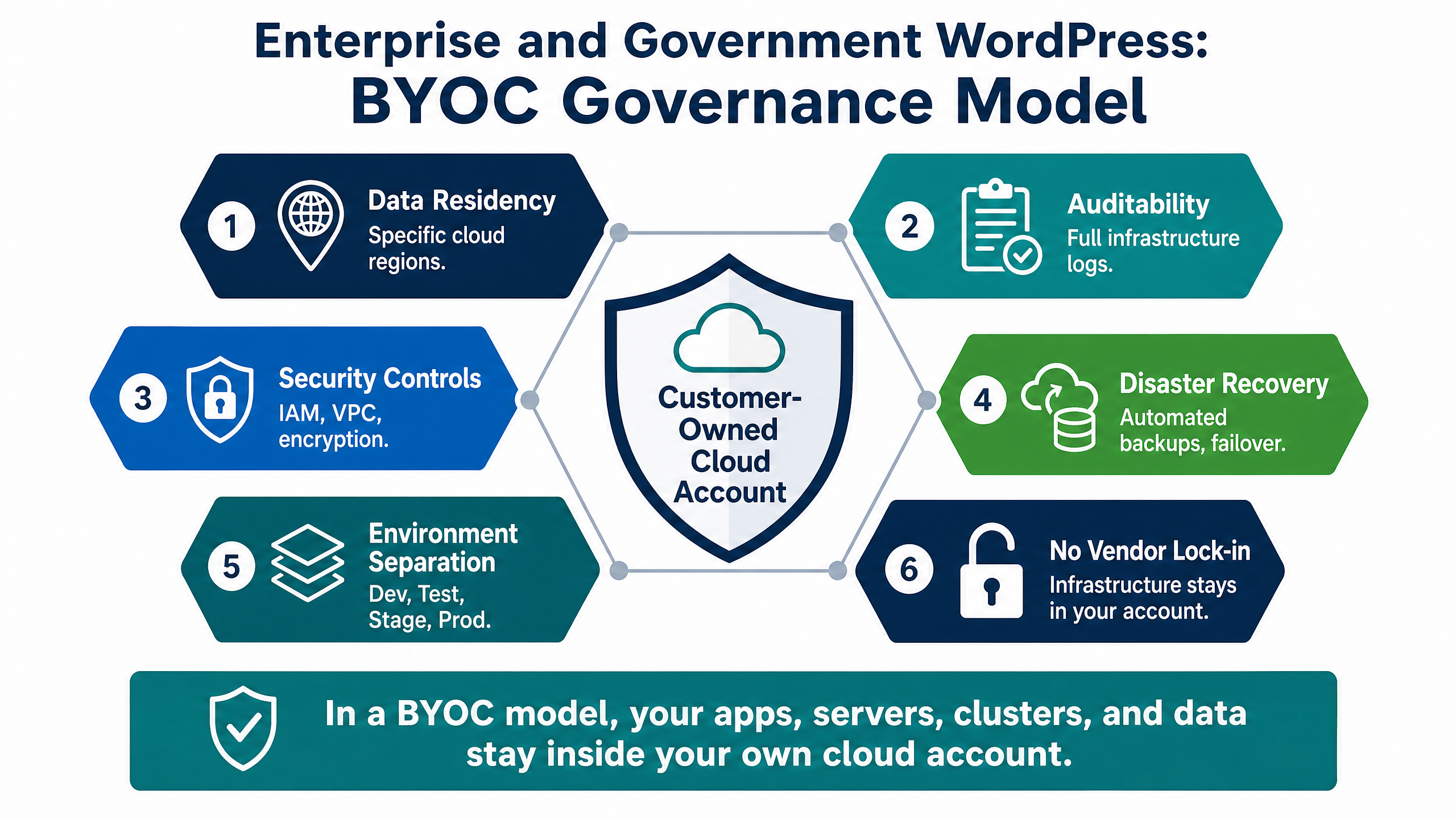 Best WordPress Website Setup on AWS: Choosing the Right Stack in 2026 9 Enterprise and Government BYOC Governance