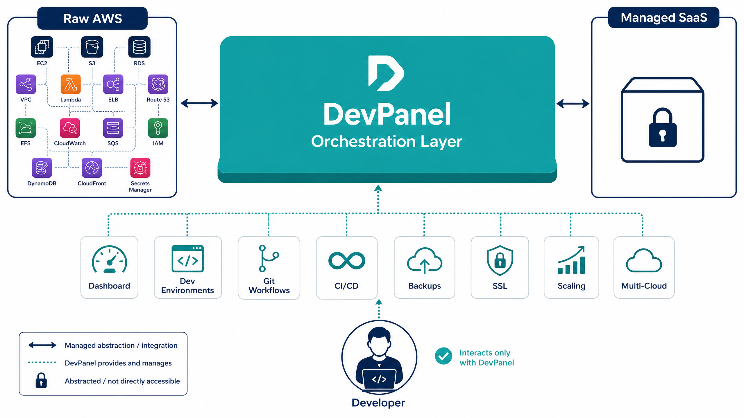 How DevPanel Bridges Raw AWS and Managed SaaS