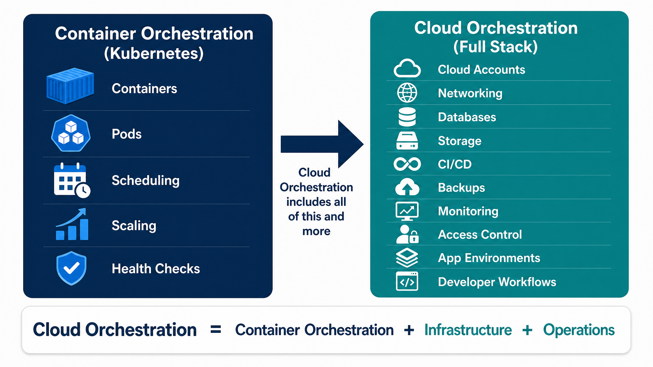 Cloud Orchestration vs Container Orchestration