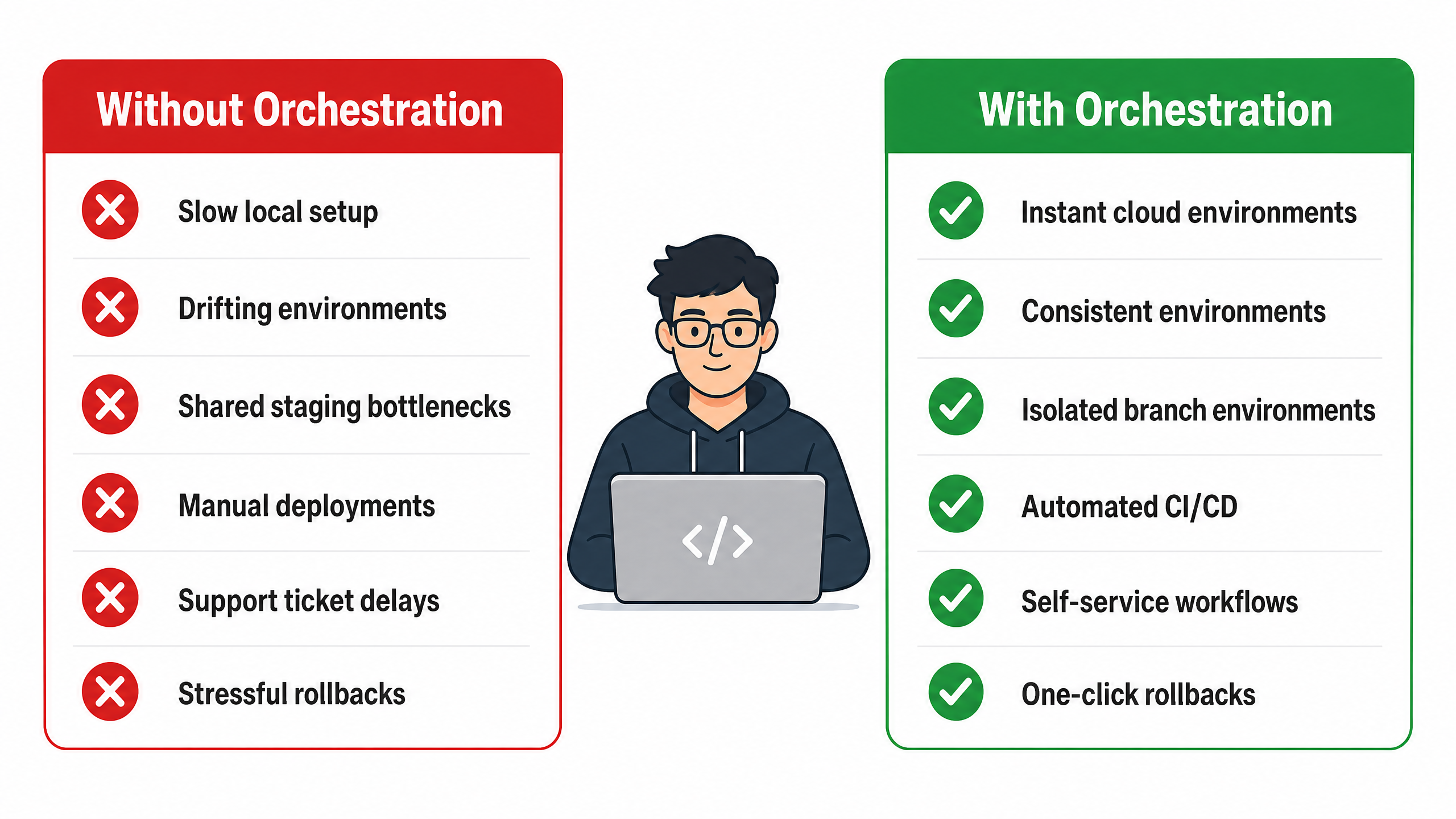 Developer Friction: Without vs With Orchestration