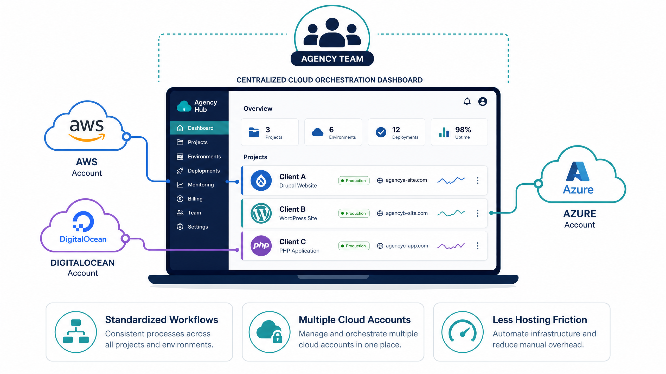 Agency Multi-Client Cloud Orchestration Dashboard