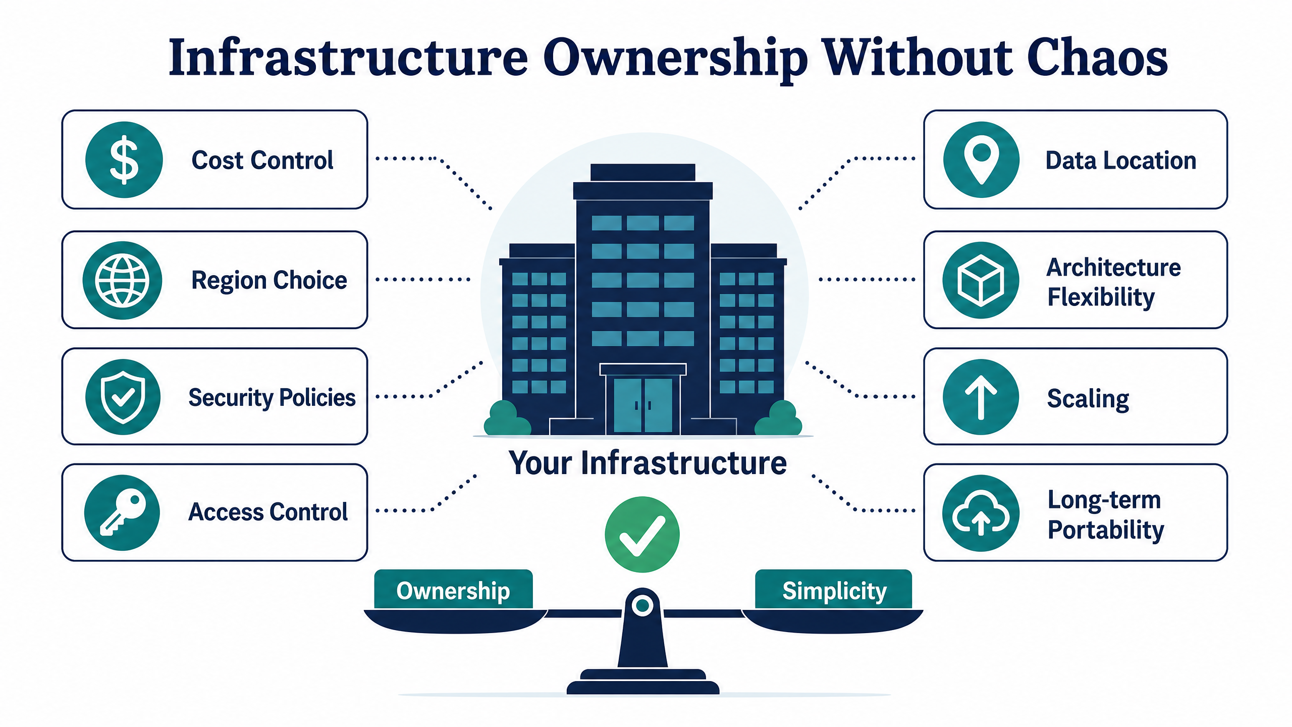 Infrastructure Ownership Without Chaos