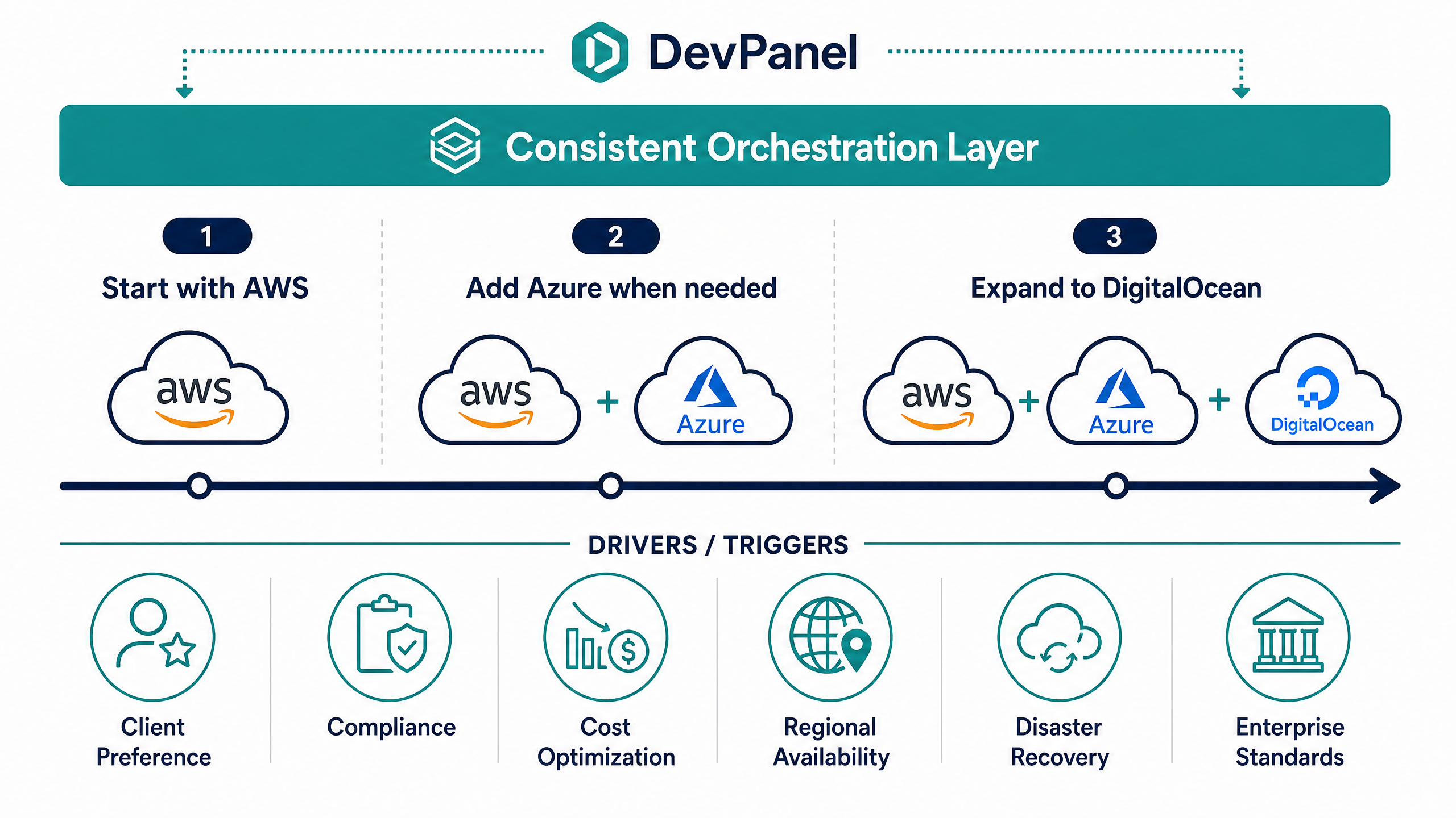 Multi-Cloud Readiness Roadmap with DevPanel