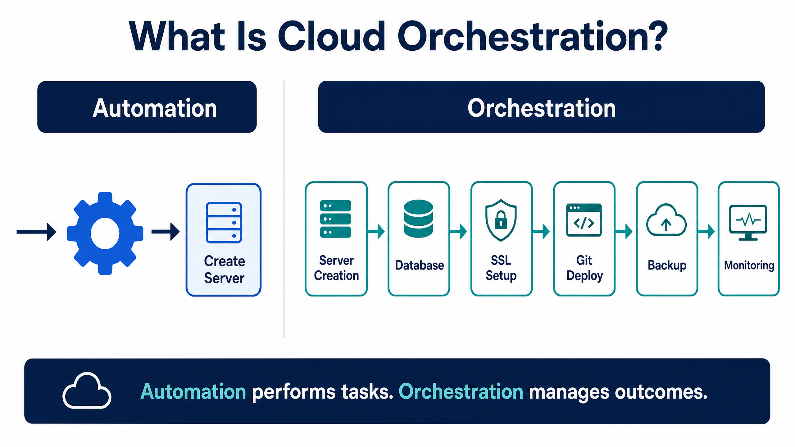 What Is Cloud Orchestration — Automation vs Orchestration