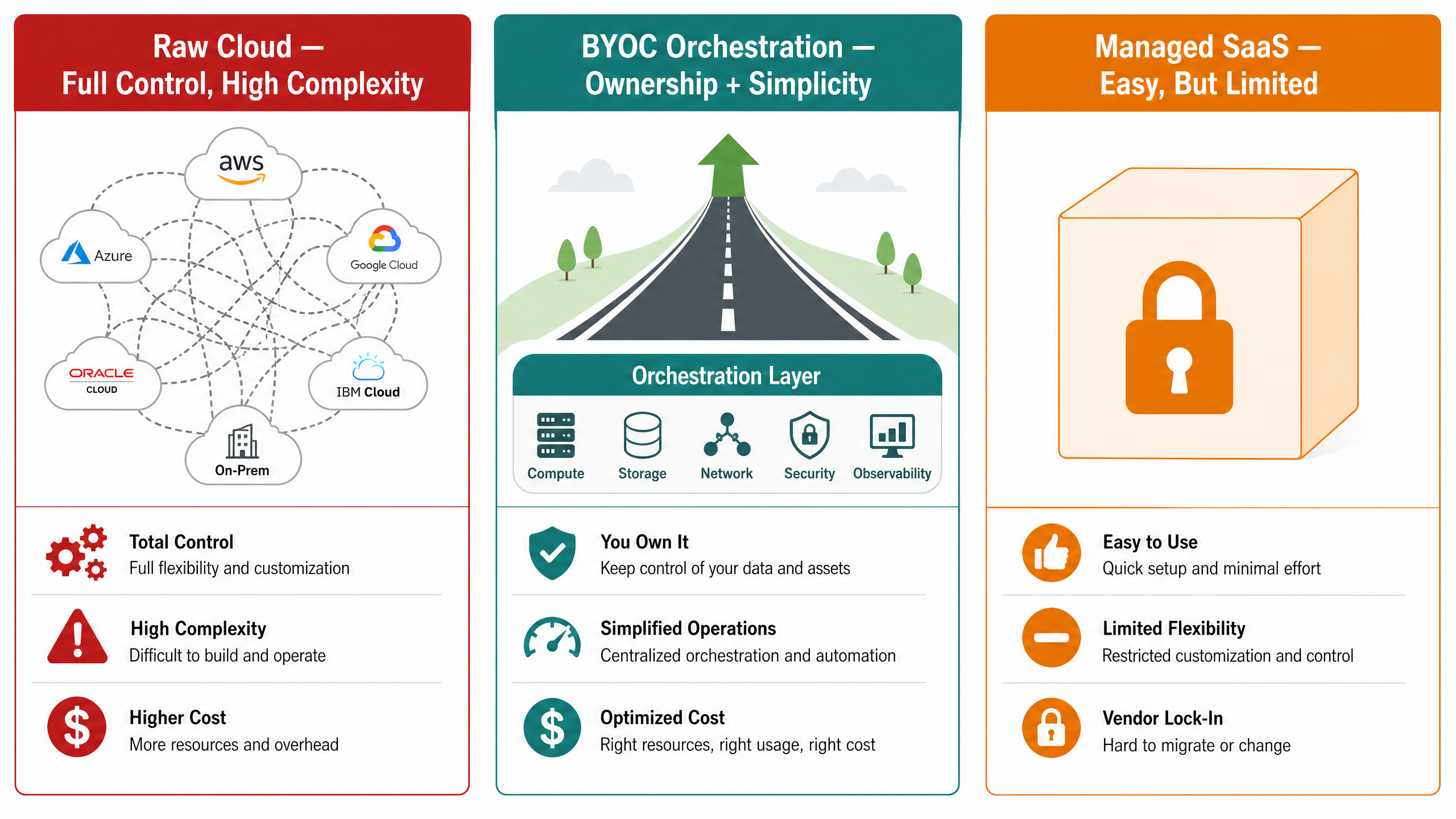 Raw Cloud vs BYOC Orchestration vs Managed SaaS