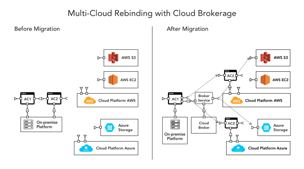 Multi-Cloud Hosting in 2026: Own Your Infrastructure Without Managing Cloud Complexity 2 Multi-Cloud Architecture