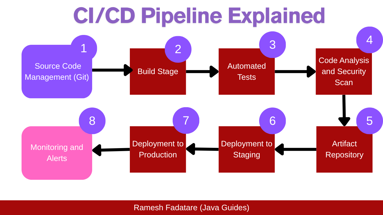 Multi-Cloud Hosting in 2026: Own Your Infrastructure Without Managing Cloud Complexity 7 CI/CD Pipeline and Developer Workflow
