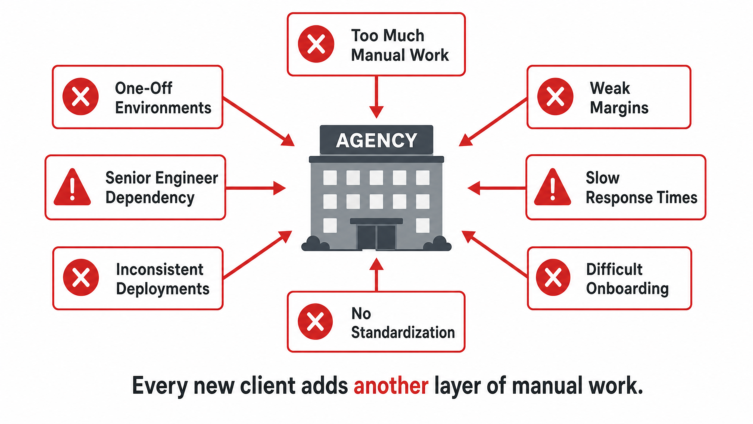 How Agencies Can Build Premium Cloud Services on DevPanel 3 The Problem With Traditional Agency Hosting