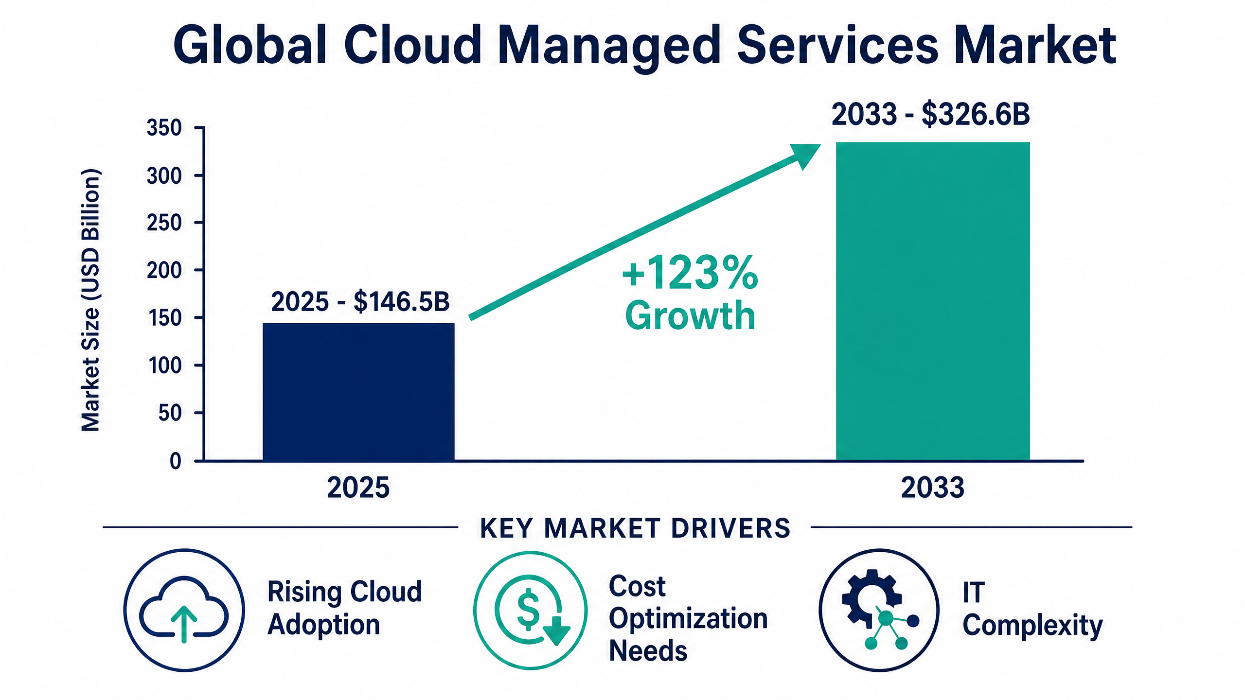 How Agencies Can Build Premium Cloud Services on DevPanel 2 Global Cloud Managed Services Market Growth