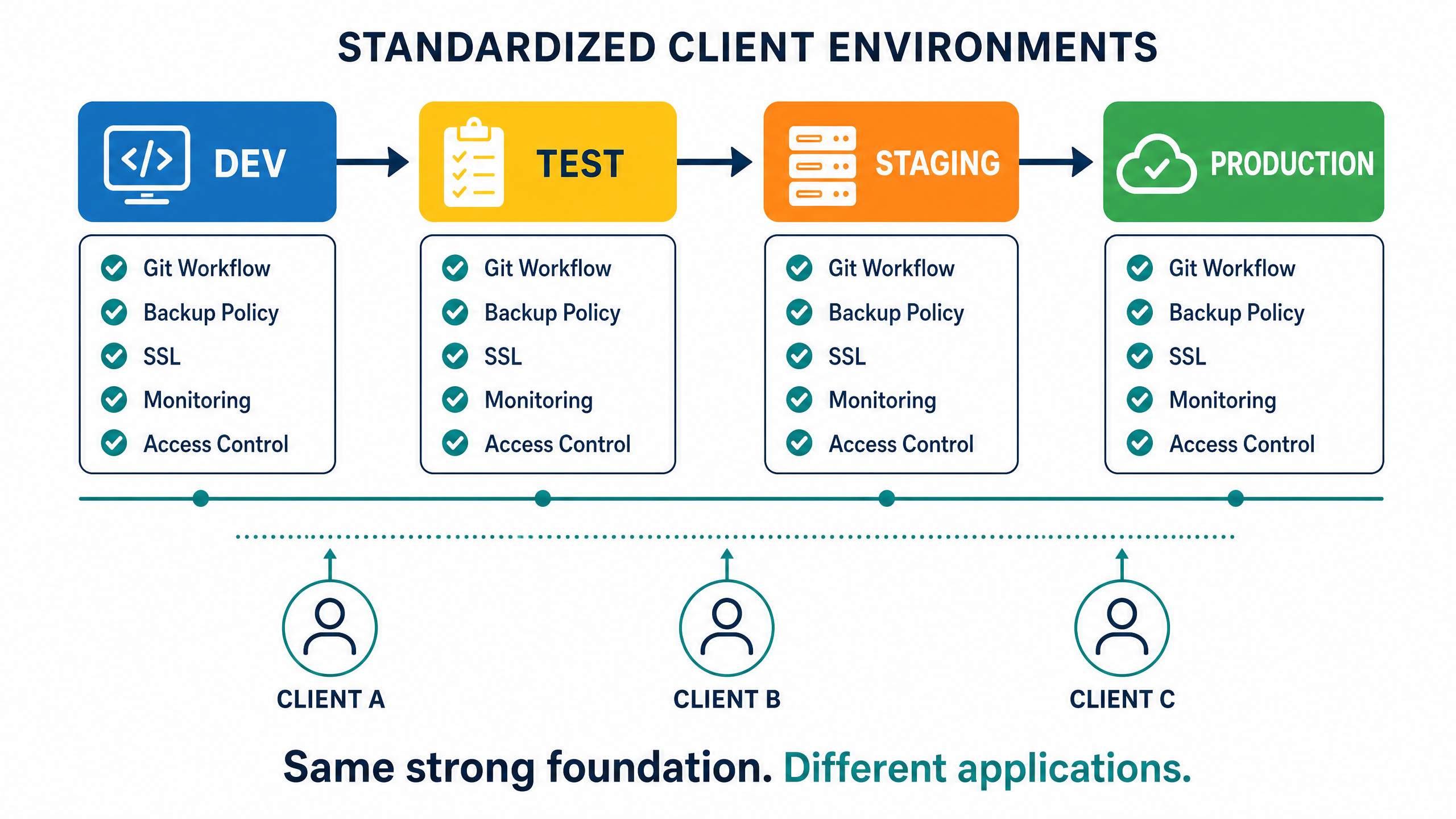 How Agencies Can Build Premium Cloud Services on DevPanel 4 Standardized Client Environments on DevPanel
