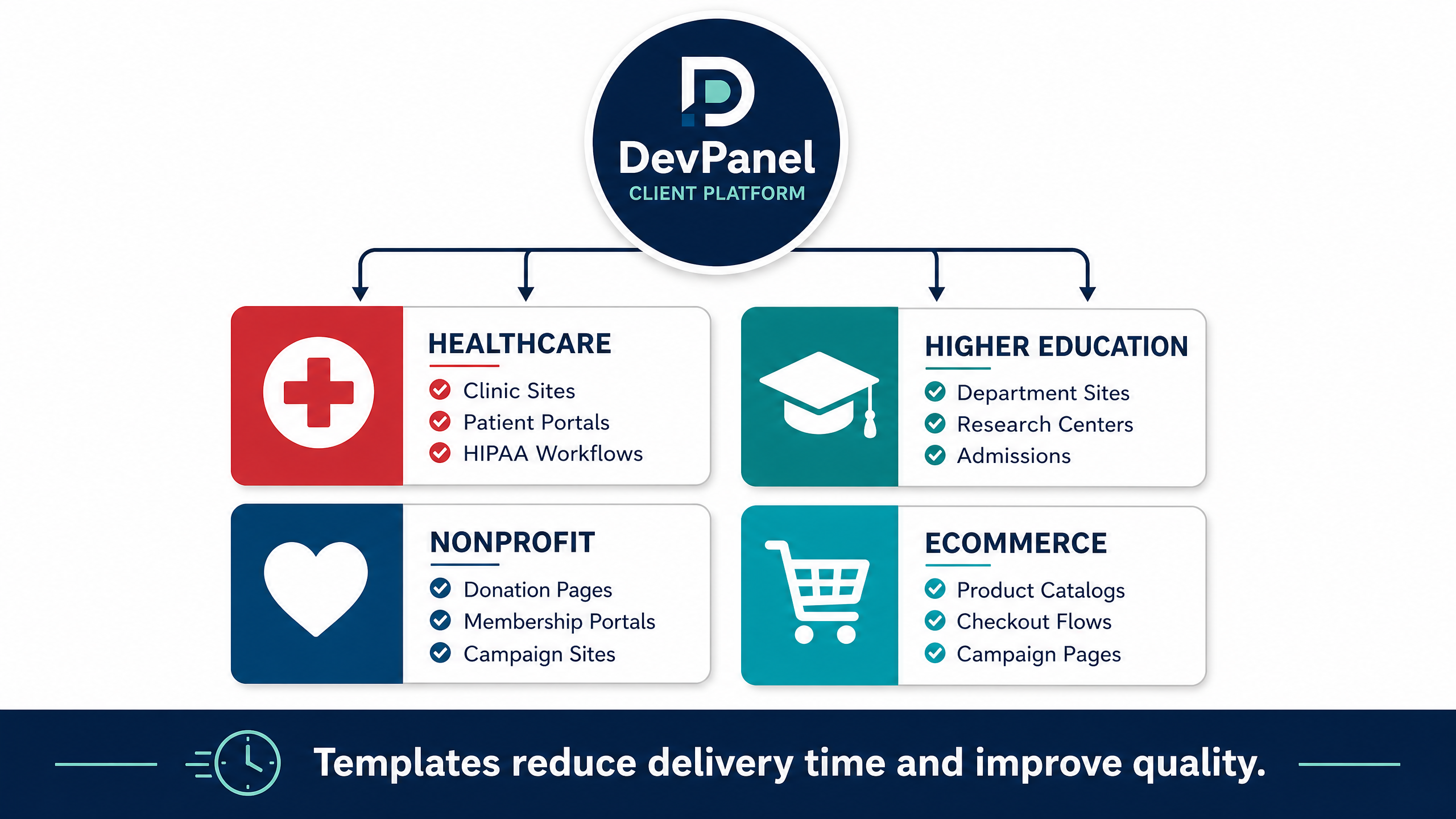 How Agencies Can Build Premium Cloud Services on DevPanel 6 Industry-Specific Client Templates