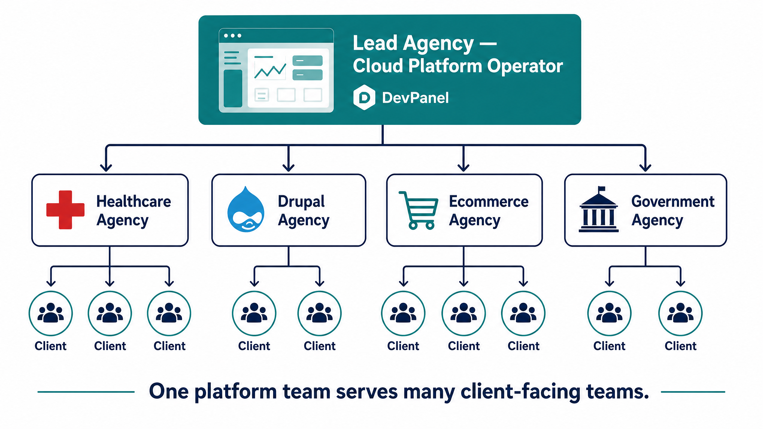 How Agencies Can Build Premium Cloud Services on DevPanel 8 The Agency-of-Agencies Model