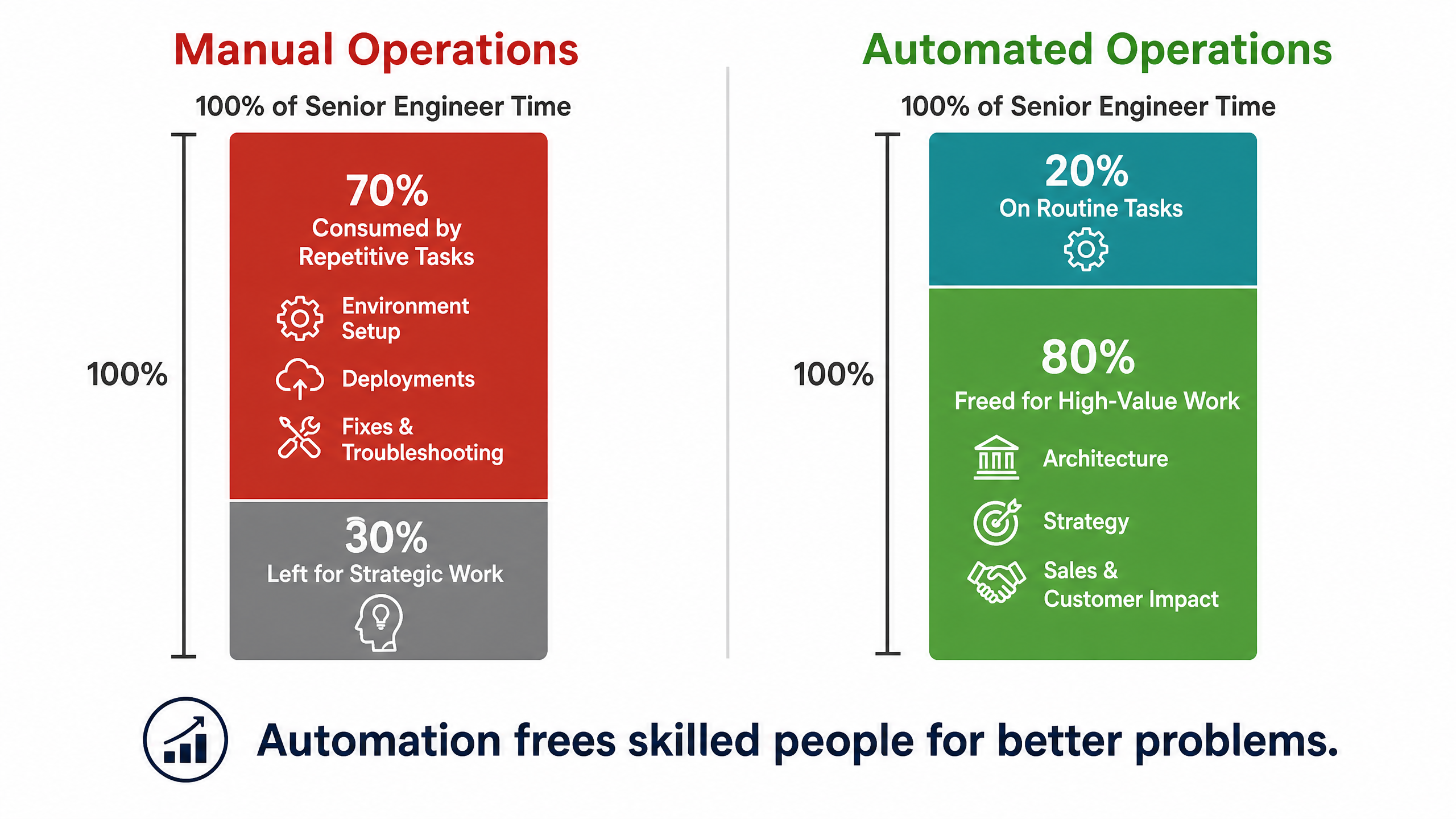 How Agencies Can Build Premium Cloud Services on DevPanel 7 Manual vs Automated Operations Margins