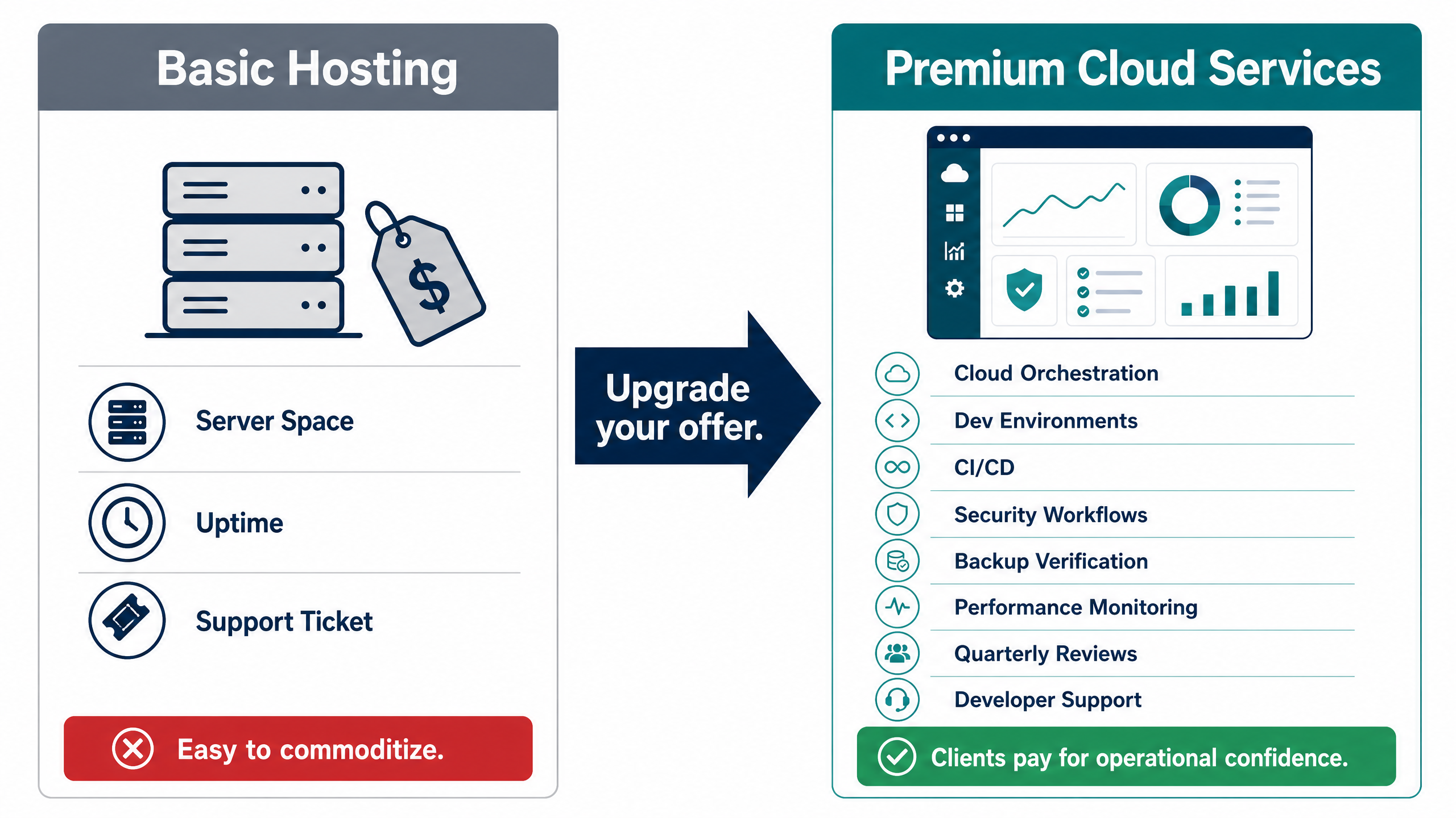 How Agencies Can Build Premium Cloud Services on DevPanel 5 Premium Cloud Services vs Basic Hosting