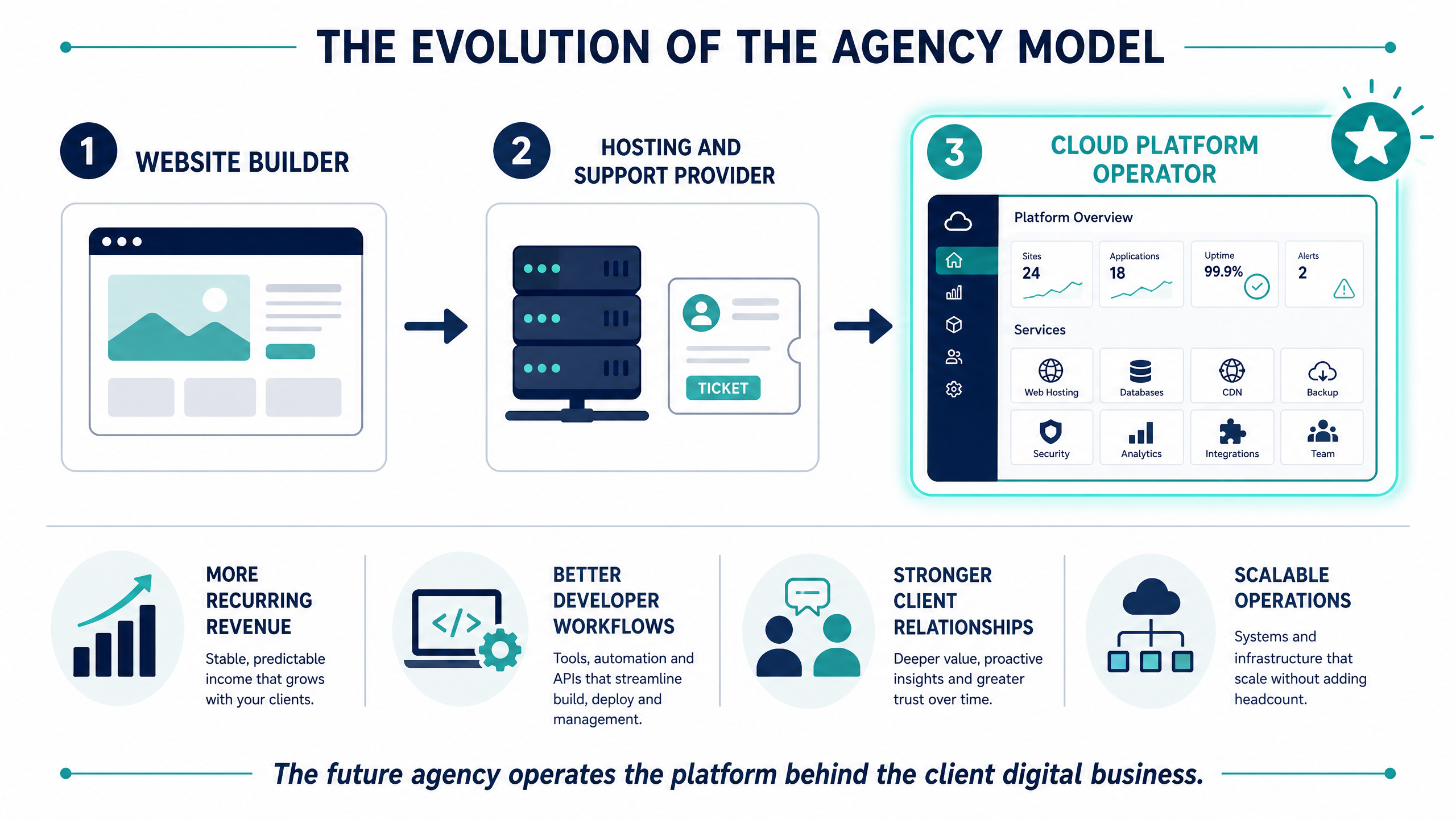How Agencies Can Build Premium Cloud Services on DevPanel 10 The Evolution of the Agency Model