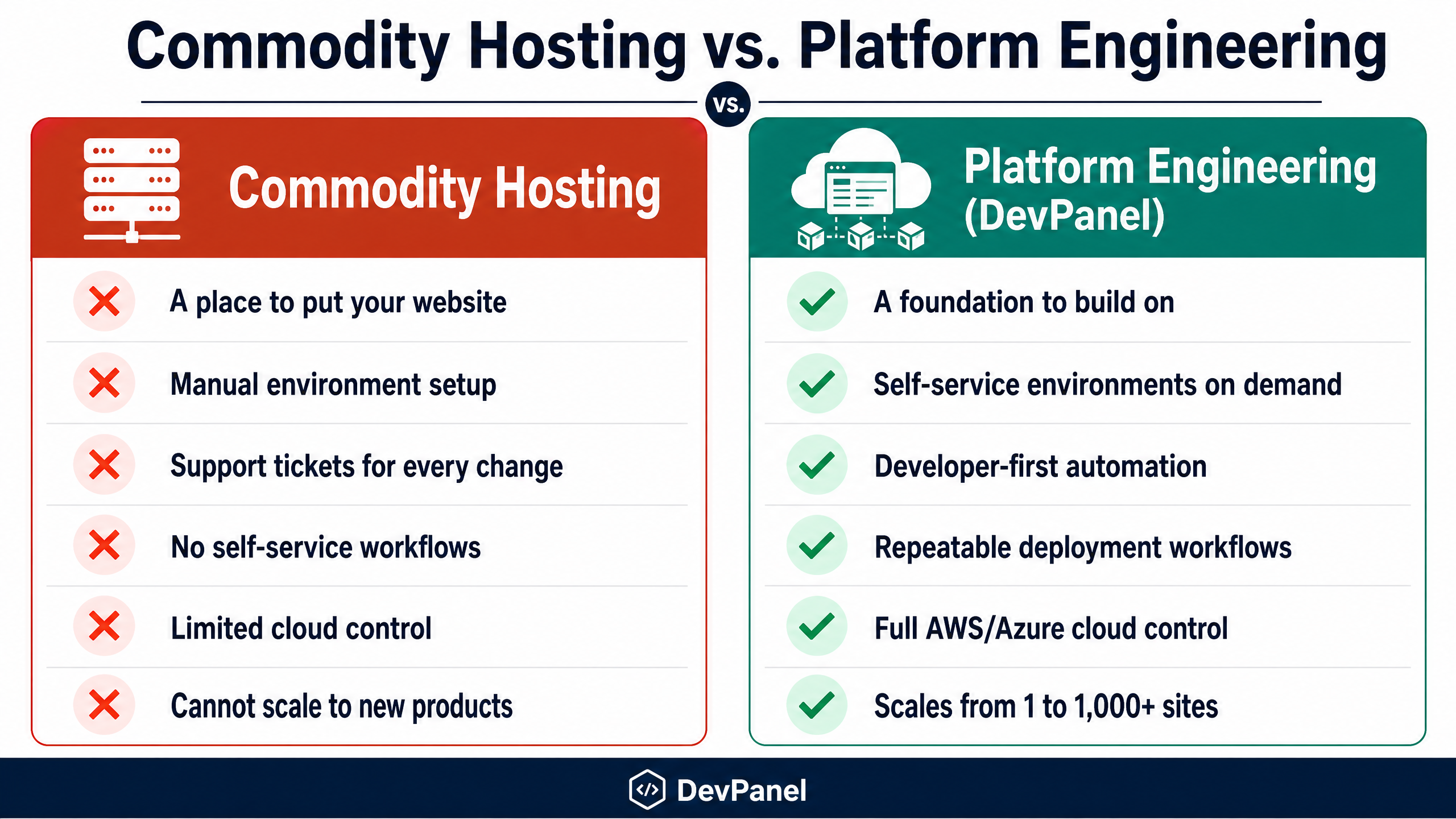 Comparison of basic hosting and the best hosting platform with self-service development workflows.