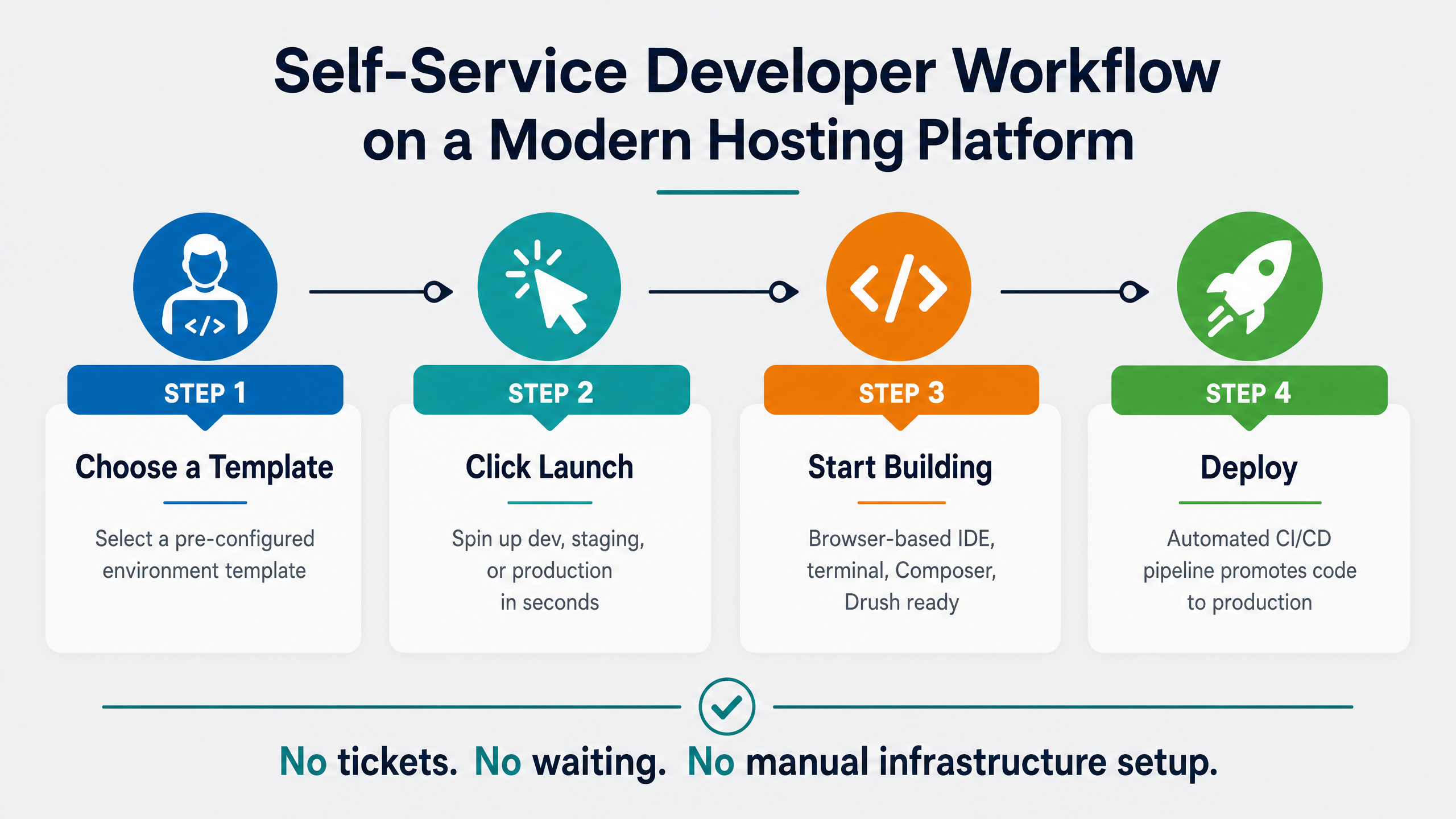 eveloper using the best hosting platform to launch dev, test, staging, and production environments.