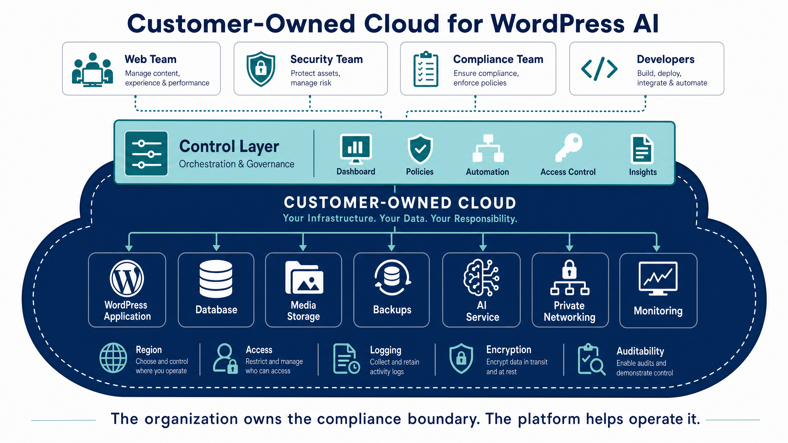 Sovereign AI for WordPress: Why Regulated Teams Need Customer-Owned Cloud 6 Customer-Owned Cloud for WordPress AI