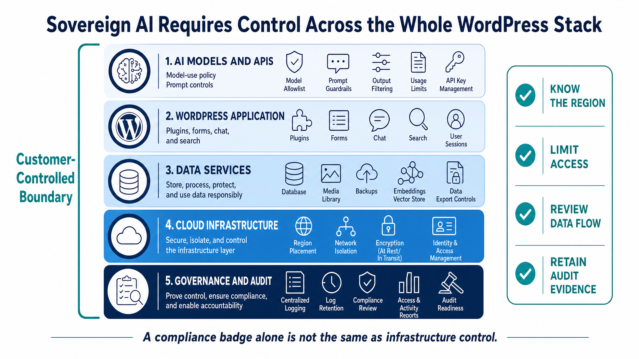 Sovereign AI for WordPress: Why Regulated Teams Need Customer-Owned Cloud 3 Sovereign AI Requires Control Across the Whole WordPress Stack