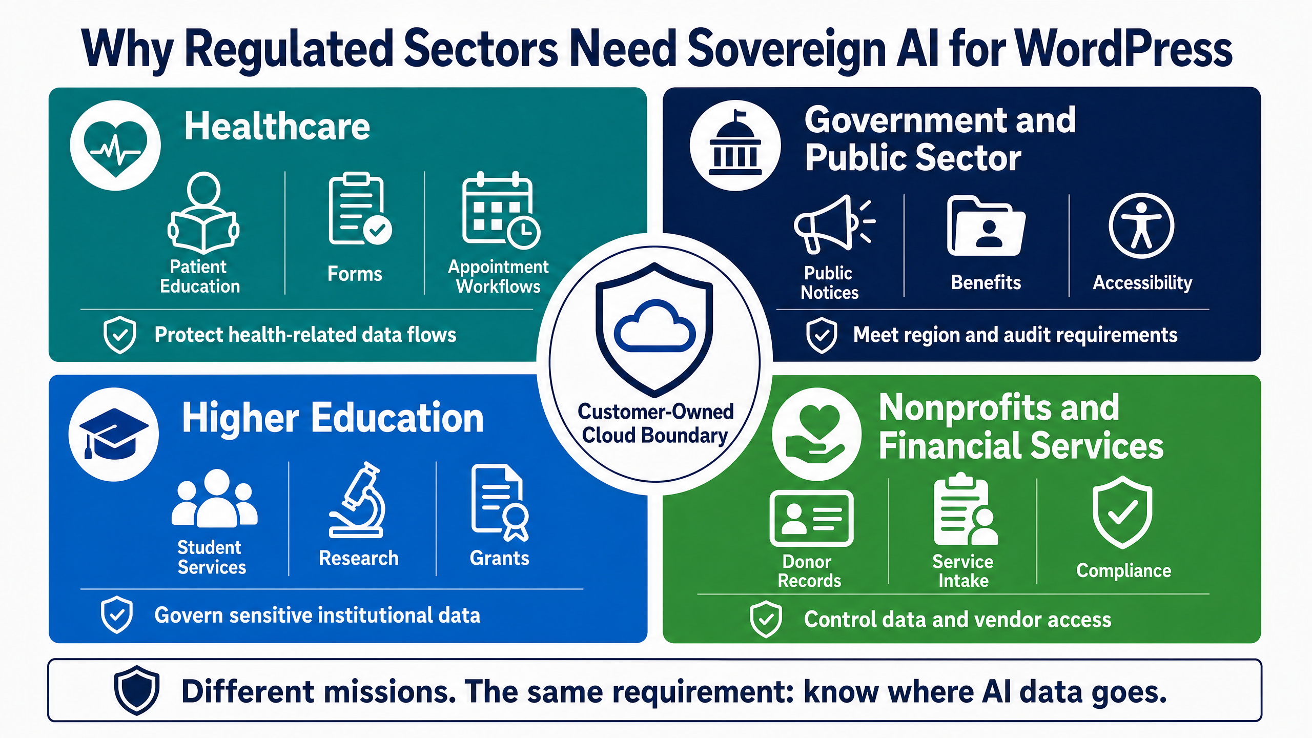 Sovereign AI for WordPress: Why Regulated Teams Need Customer-Owned Cloud 7 Why Regulated Sectors Need Sovereign AI for WordPress
