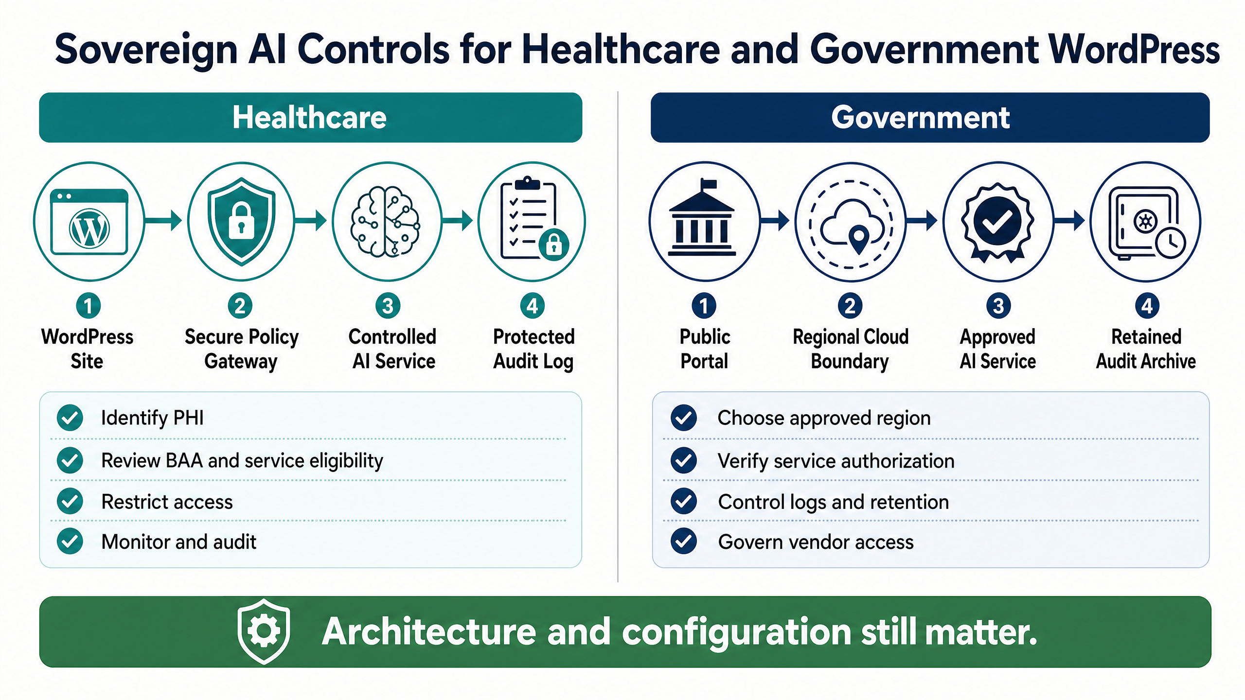 Sovereign AI for WordPress: Why Regulated Teams Need Customer-Owned Cloud 8 Sovereign AI Controls for Healthcare and Government WordPress