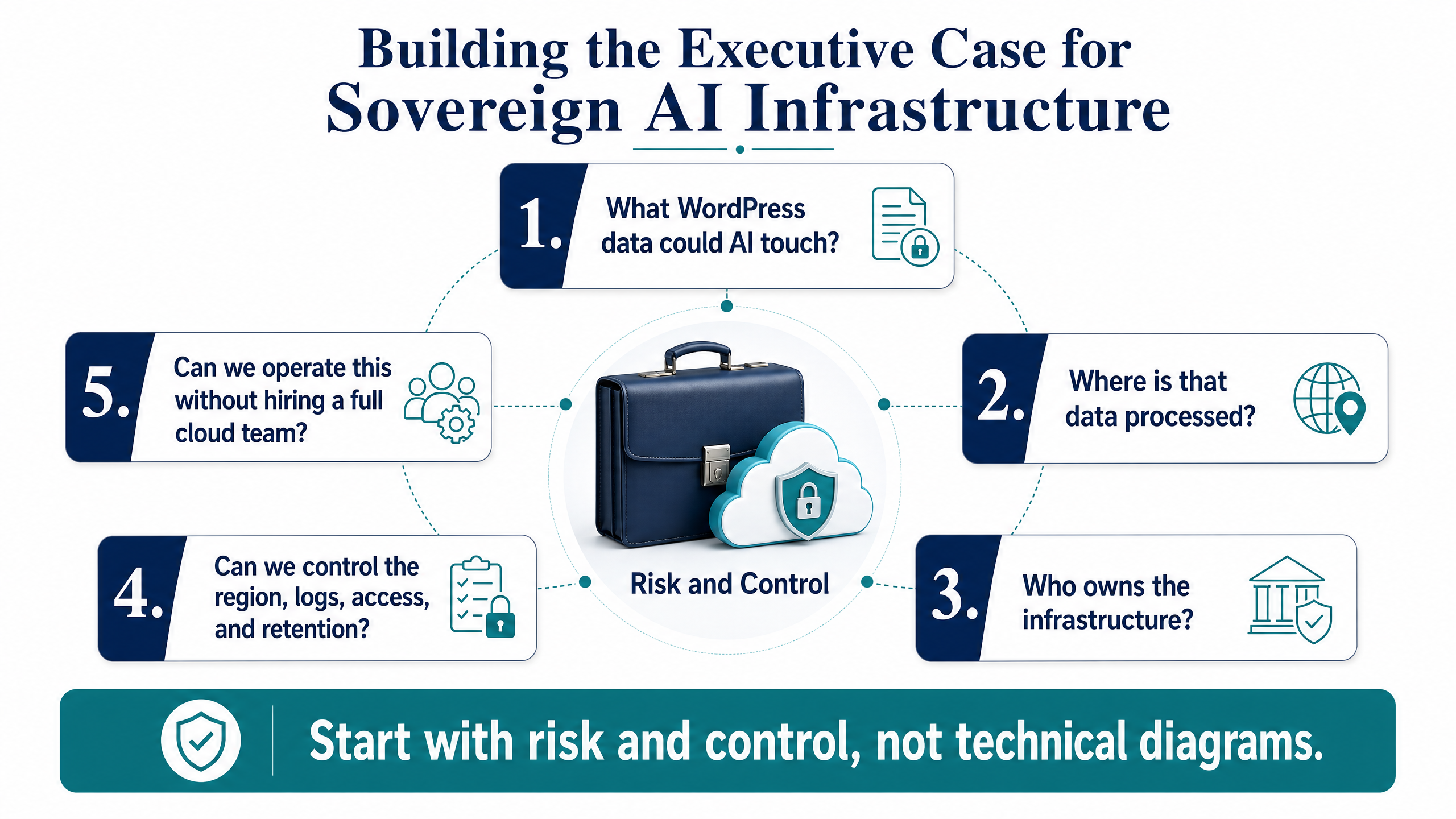 Sovereign AI for WordPress: Why Regulated Teams Need Customer-Owned Cloud 9 Building the Executive Case for Sovereign AI Infrastructure