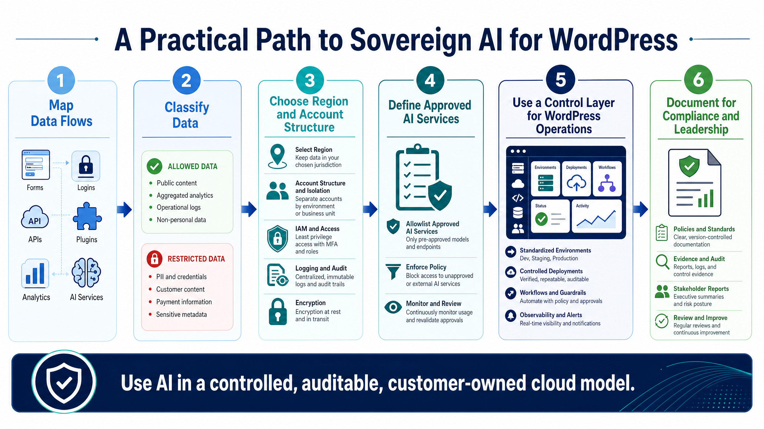 Sovereign AI for WordPress: Why Regulated Teams Need Customer-Owned Cloud 10 A Practical Path to Sovereign AI for WordPress