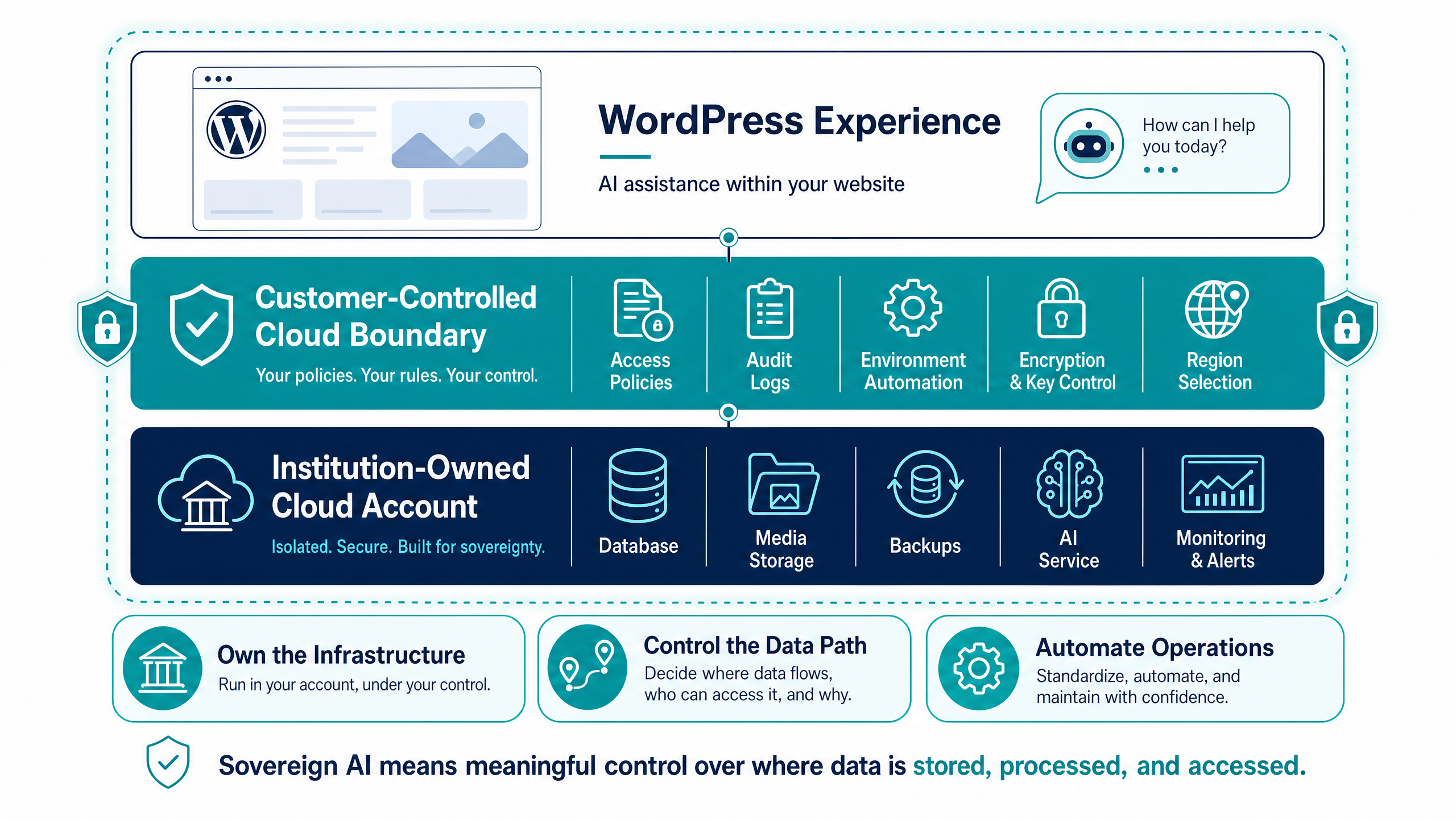 Sovereign AI for WordPress: Why Regulated Teams Need Customer-Owned Cloud 2 Sovereign AI for WordPress: Customer-Owned Cloud Boundary