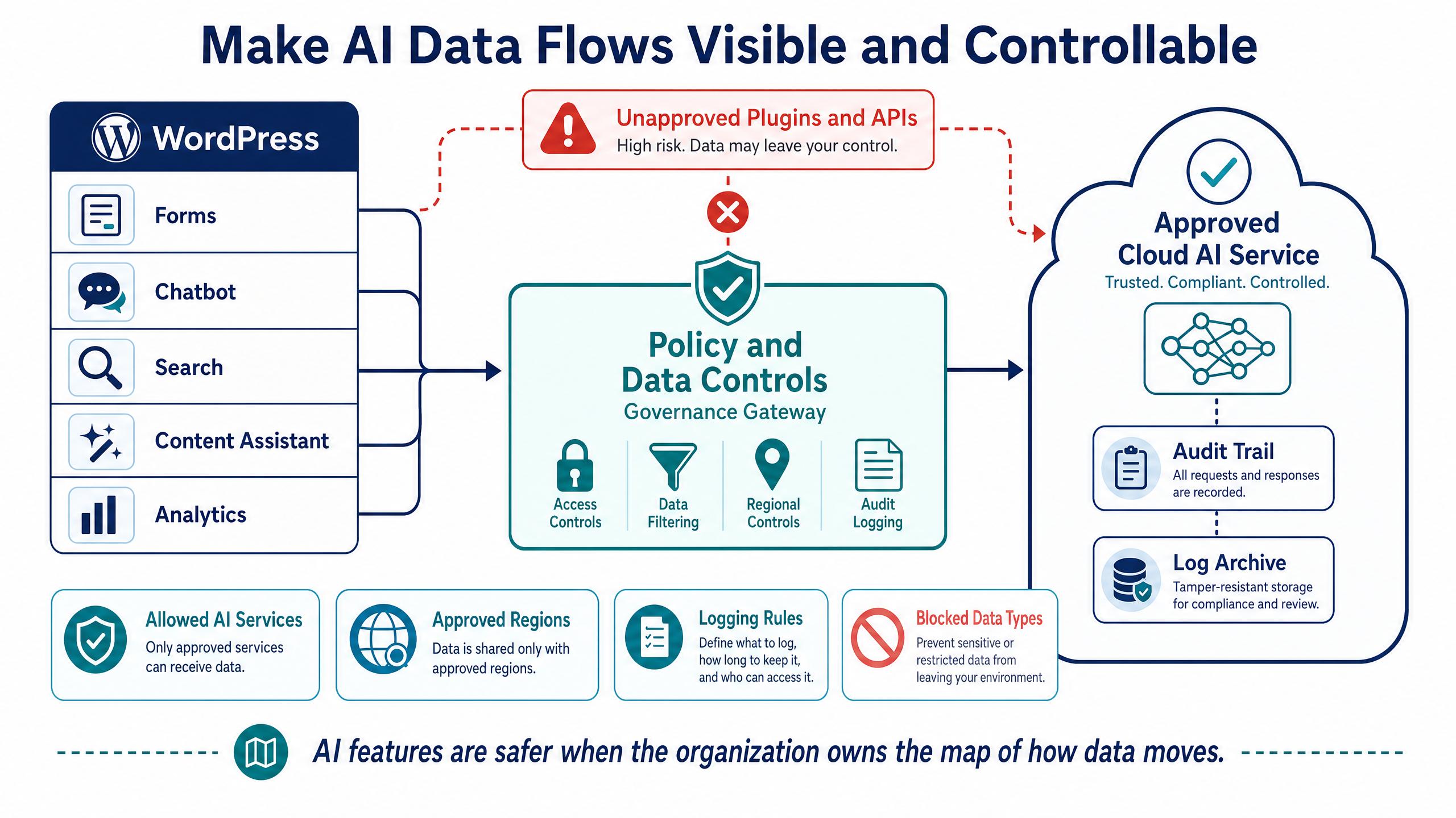 Sovereign AI for WordPress: Why Regulated Teams Need Customer-Owned Cloud 4 Make AI Data Flows Visible and Controllable