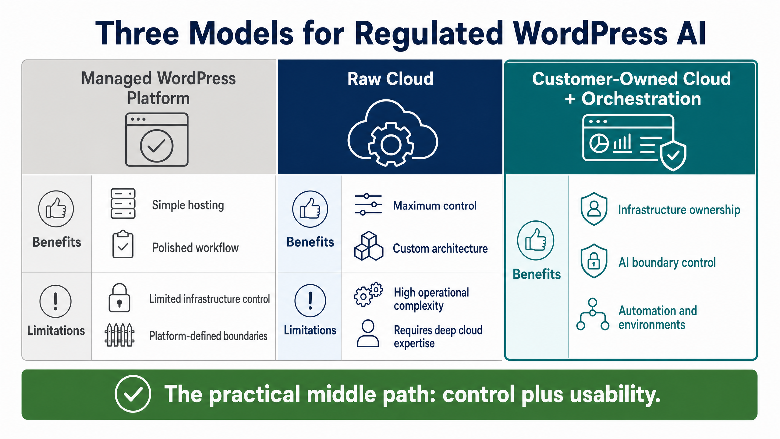 Sovereign AI for WordPress: Why Regulated Teams Need Customer-Owned Cloud 5 Three Models for Regulated WordPress AI