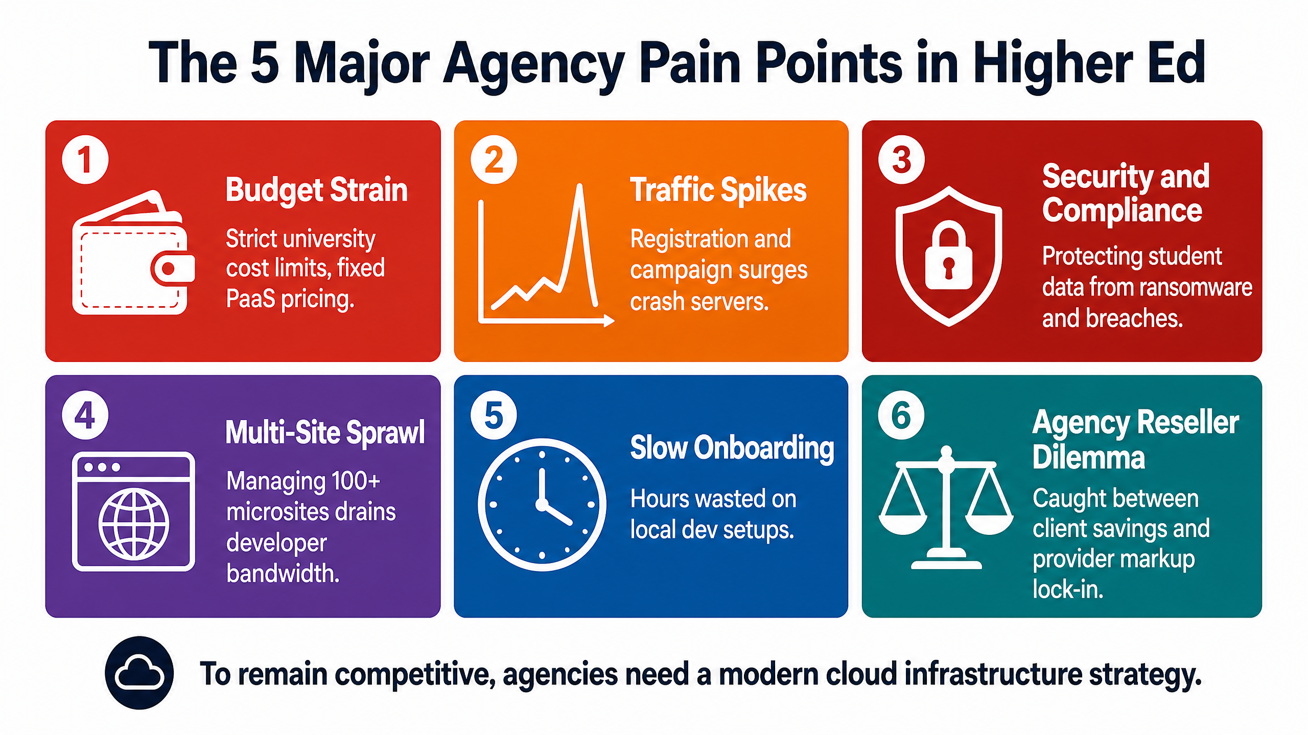 Modernizing Higher Ed Web Agency Infrastructure: Overcoming Cost, Security, and Scalability Bottlenecks 2 The 5 Major Agency Pain Points in Higher Ed