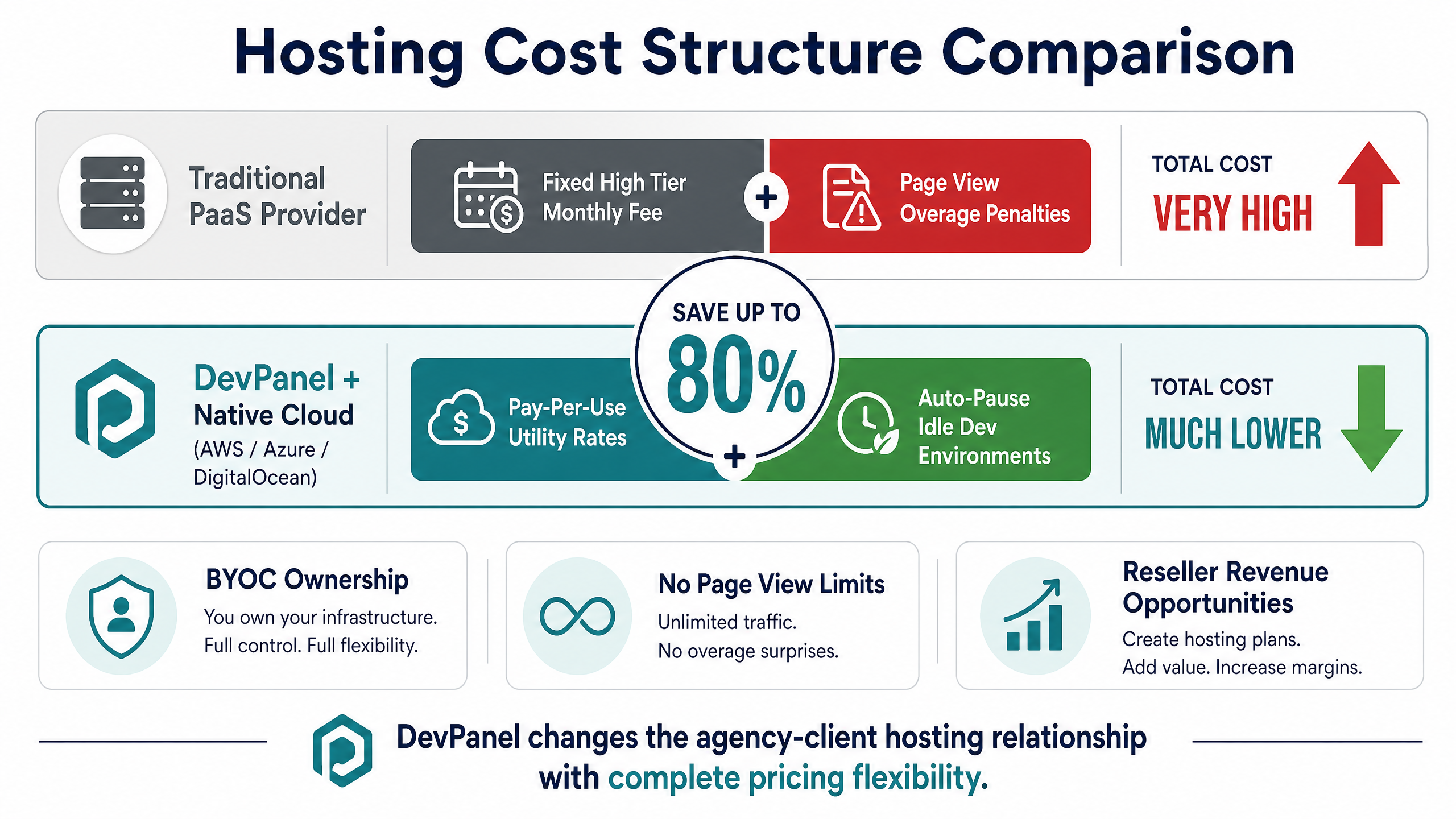 Modernizing Higher Ed Web Agency Infrastructure: Overcoming Cost, Security, and Scalability Bottlenecks 3 Hosting Cost Structure Comparison