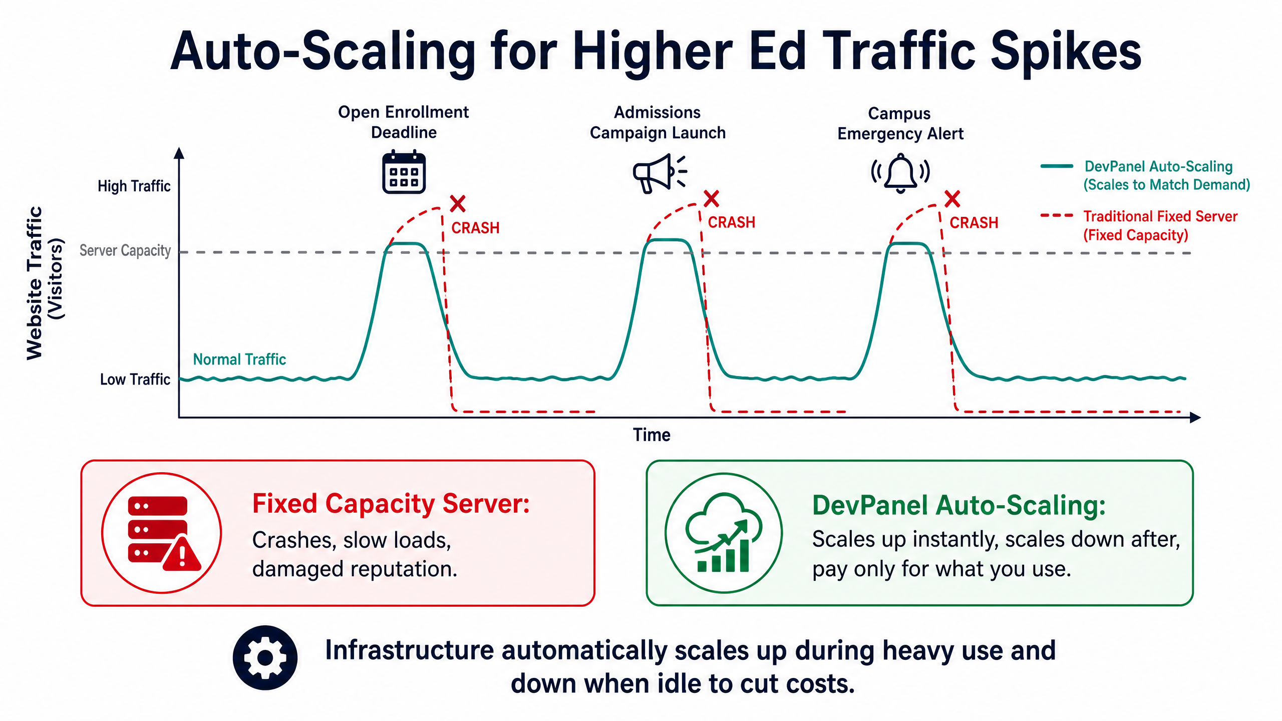 Modernizing Higher Ed Web Agency Infrastructure: Overcoming Cost, Security, and Scalability Bottlenecks 4 Auto-Scaling for Higher Ed Traffic Spikes