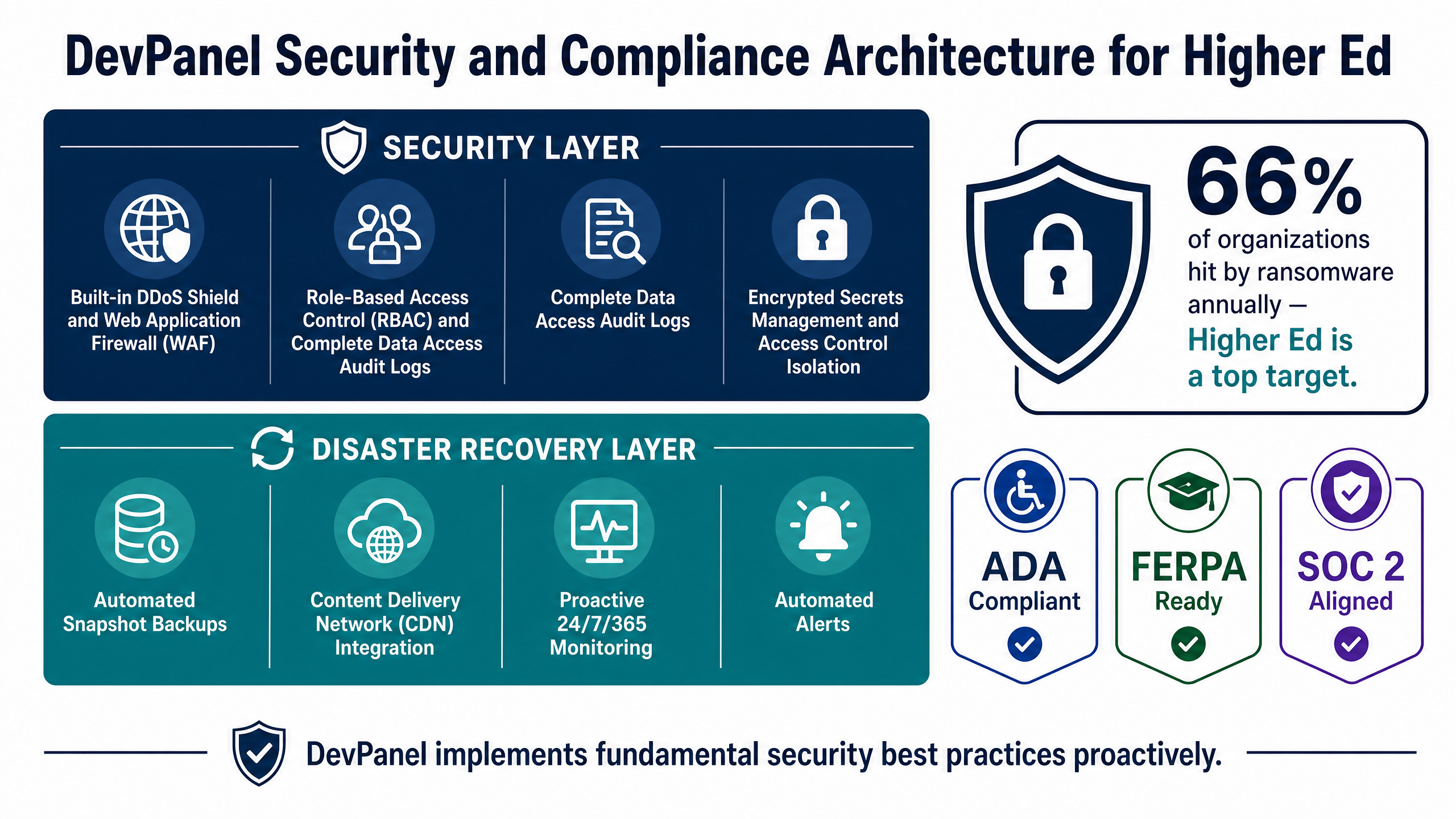 Modernizing Higher Ed Web Agency Infrastructure: Overcoming Cost, Security, and Scalability Bottlenecks 5 DevPanel Security and Compliance Architecture for Higher Ed
