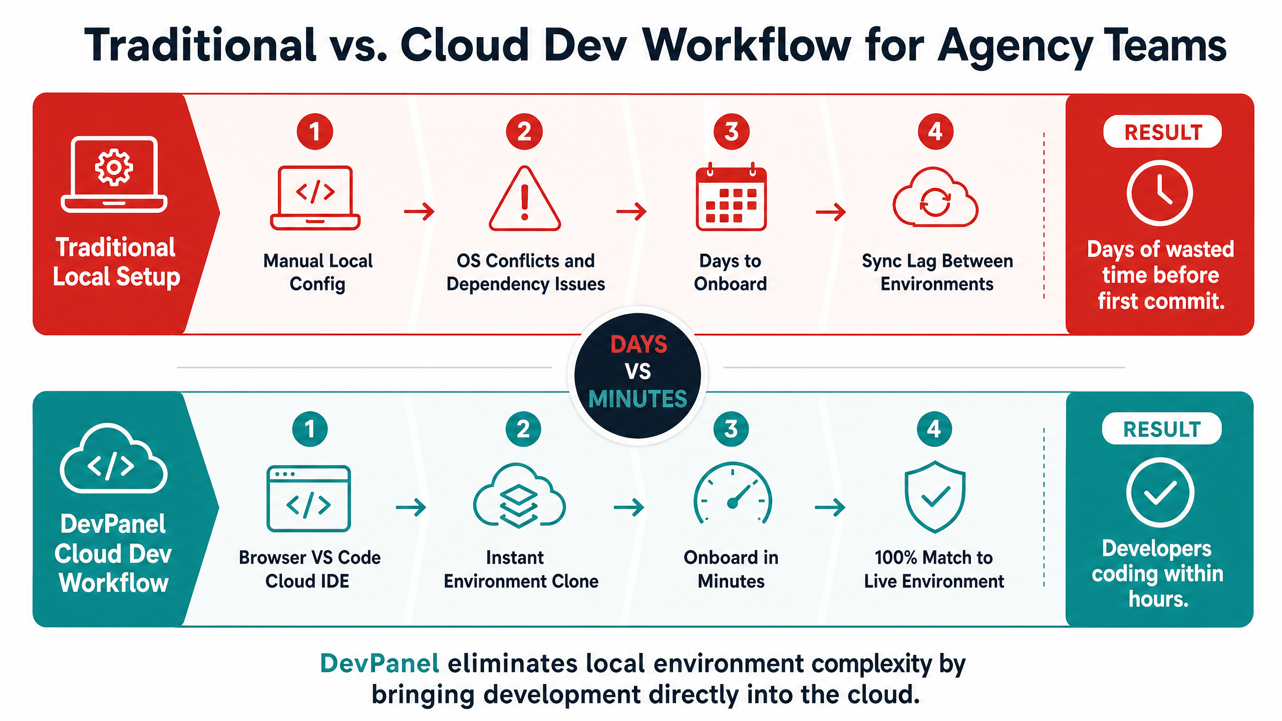 Modernizing Higher Ed Web Agency Infrastructure: Overcoming Cost, Security, and Scalability Bottlenecks 6 Traditional vs. Cloud Dev Workflow for Agency Teams