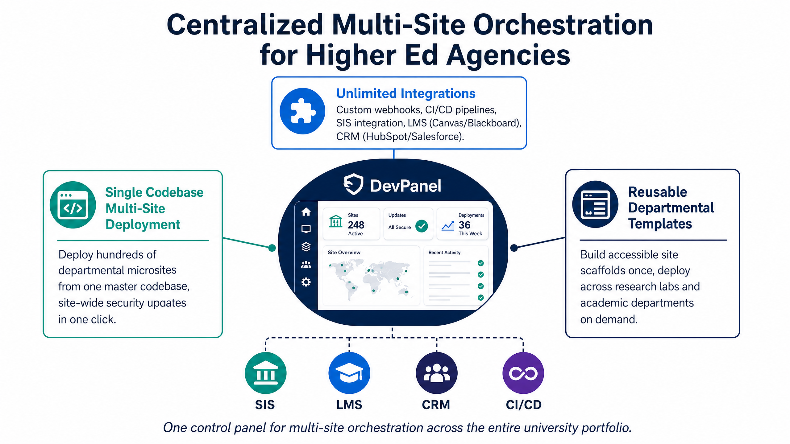 Modernizing Higher Ed Web Agency Infrastructure: Overcoming Cost, Security, and Scalability Bottlenecks 7 Centralized Multi-Site Orchestration for Higher Ed Agencies