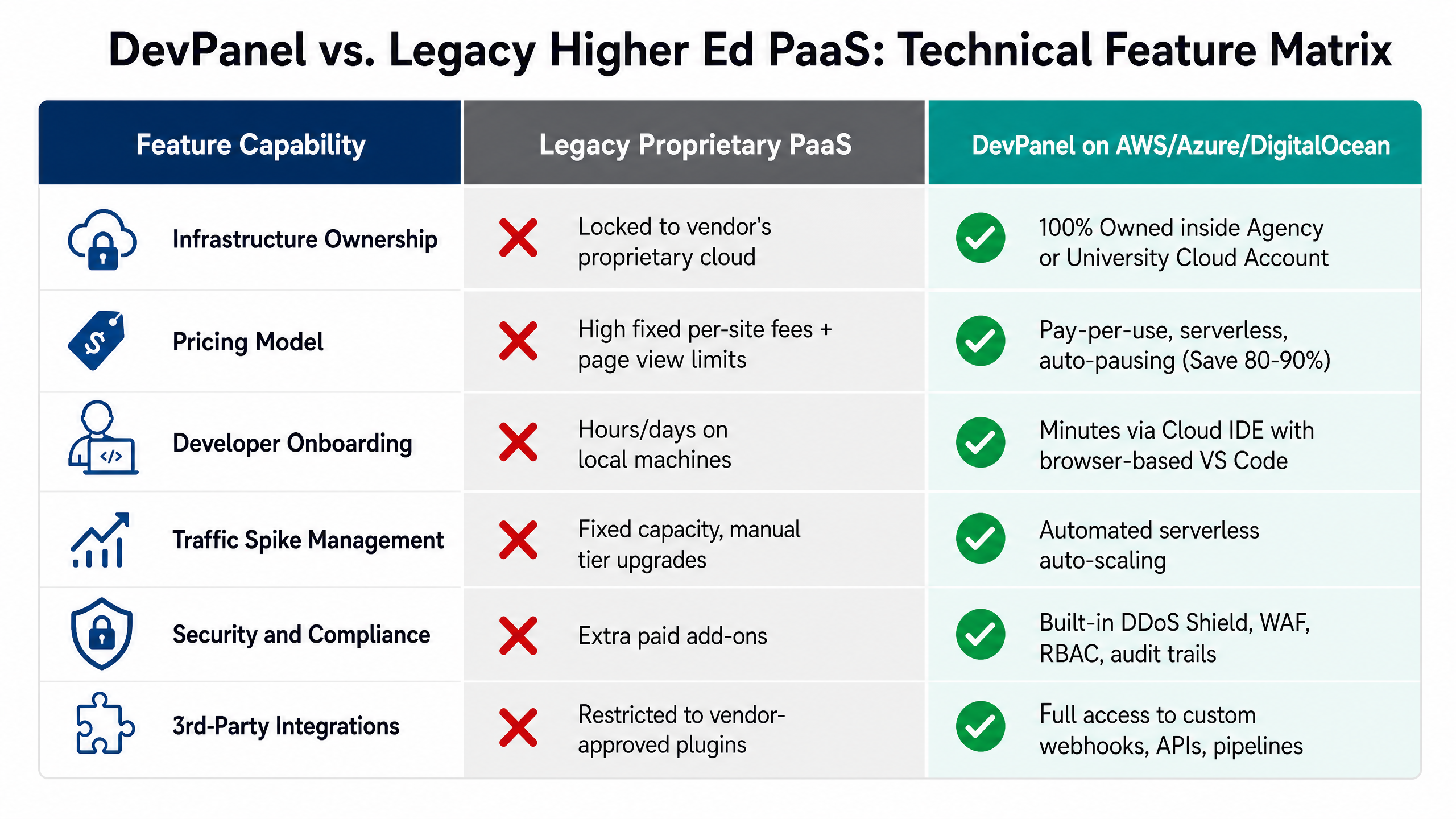 Modernizing Higher Ed Web Agency Infrastructure: Overcoming Cost, Security, and Scalability Bottlenecks 8 DevPanel vs. Legacy Higher Ed PaaS: Technical Feature Matrix