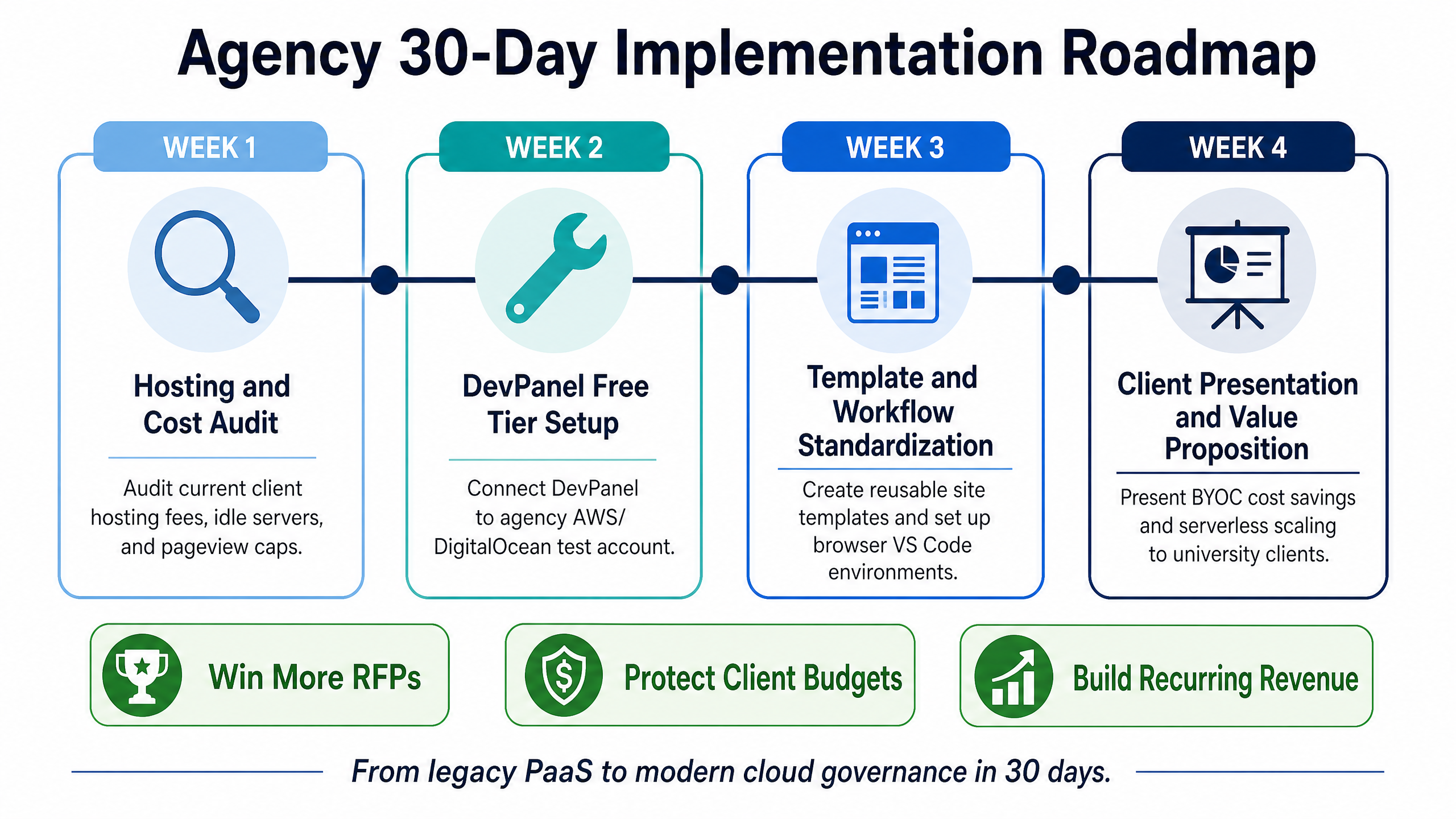 Modernizing Higher Ed Web Agency Infrastructure: Overcoming Cost, Security, and Scalability Bottlenecks 9 Agency 30-Day Implementation Roadmap